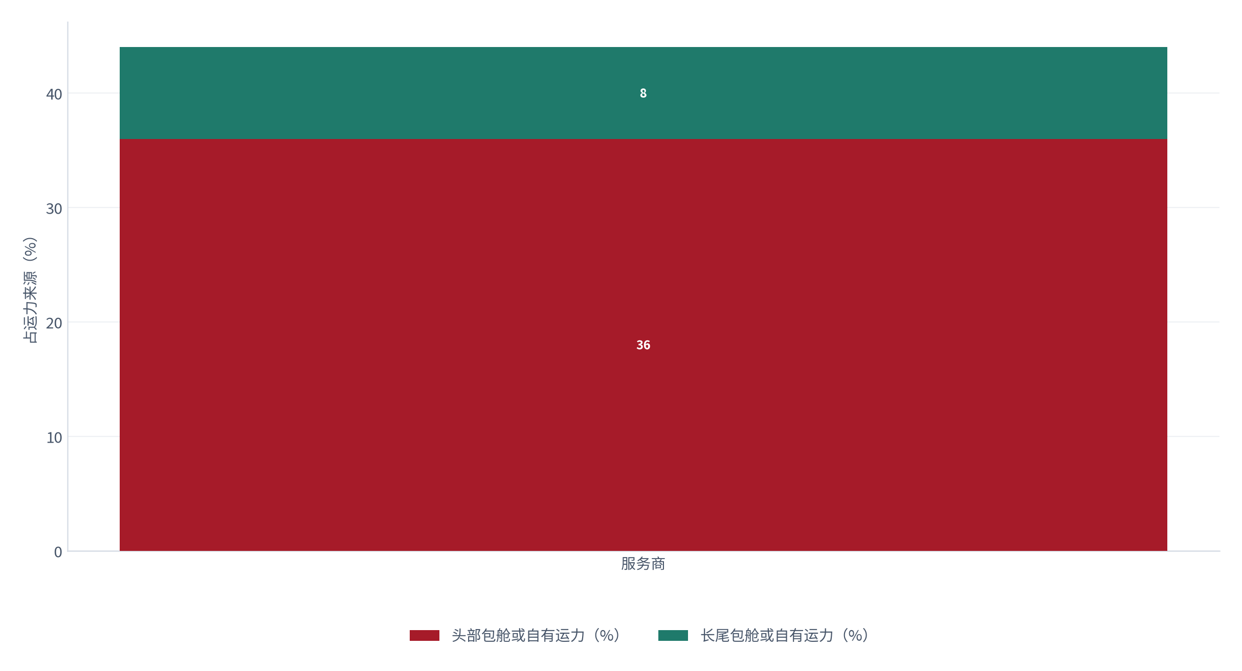 图 9：不同层级服务商的运价议价能力（%；测算）。头程运价占履约成本约 31% [4]，而头部包舱比例约 36%、长尾不足 8% [8]。资料来源：[4][8]，测算