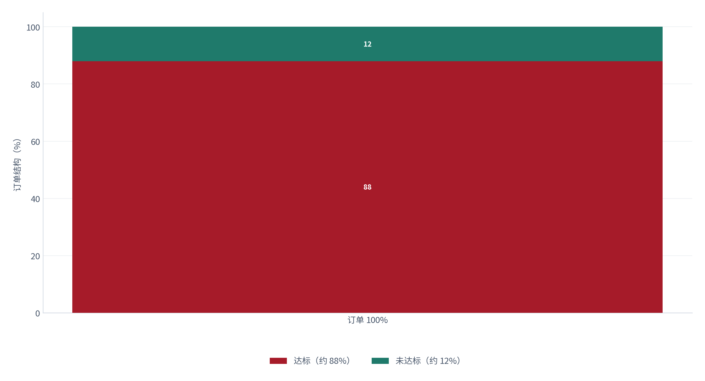 图 11：时效结果到赔付的转化（%；测算）。达标约 88%、未达标约 12%、实际触发赔付约 5.4% [5]。资料来源：[5]，测算
