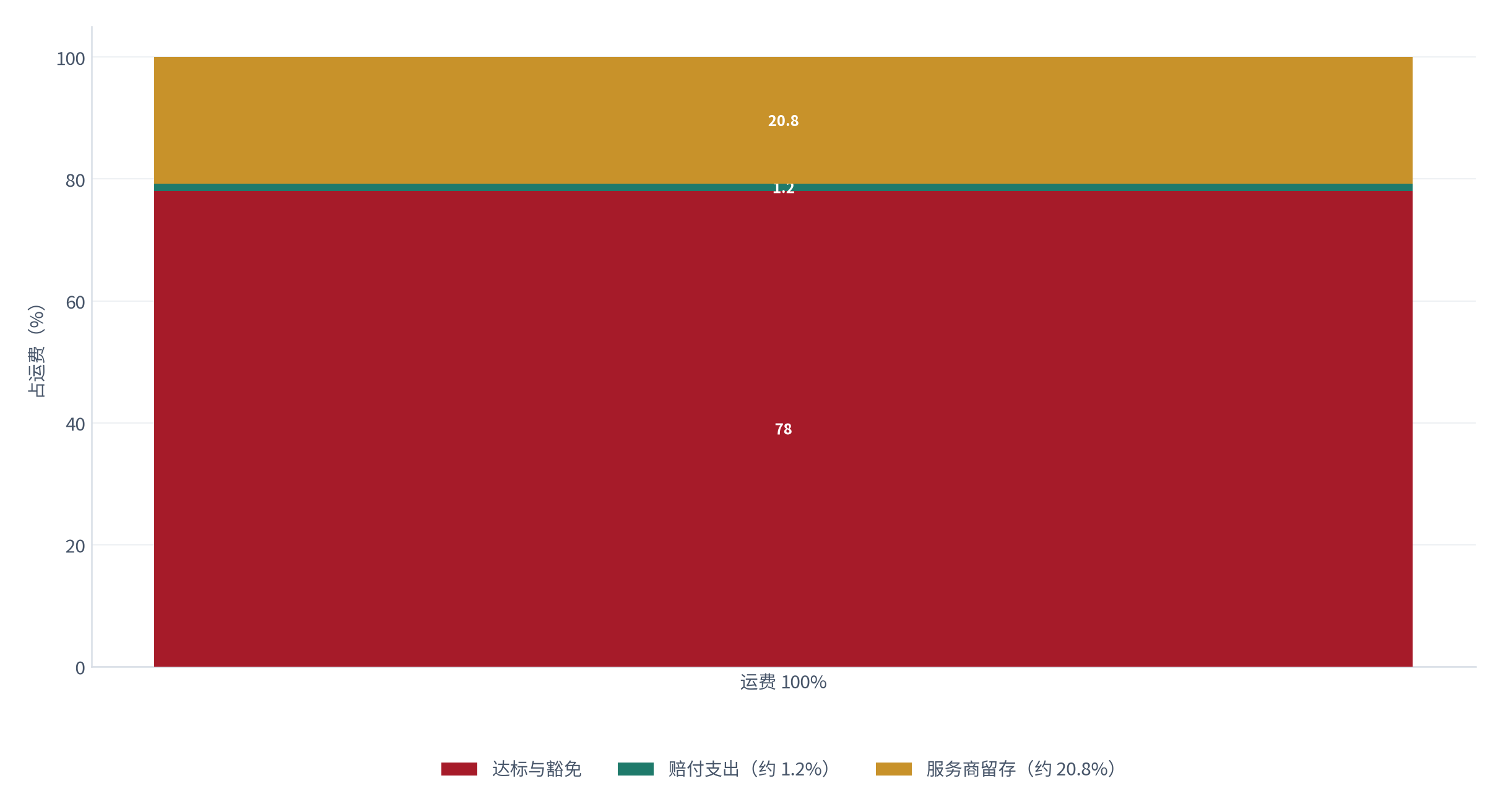 图 12：赔付成本占运费的比例（%；测算）。平均赔付额约为运费的 22%，折算全量订单约 1.2% [5]。资料来源：[5]，测算