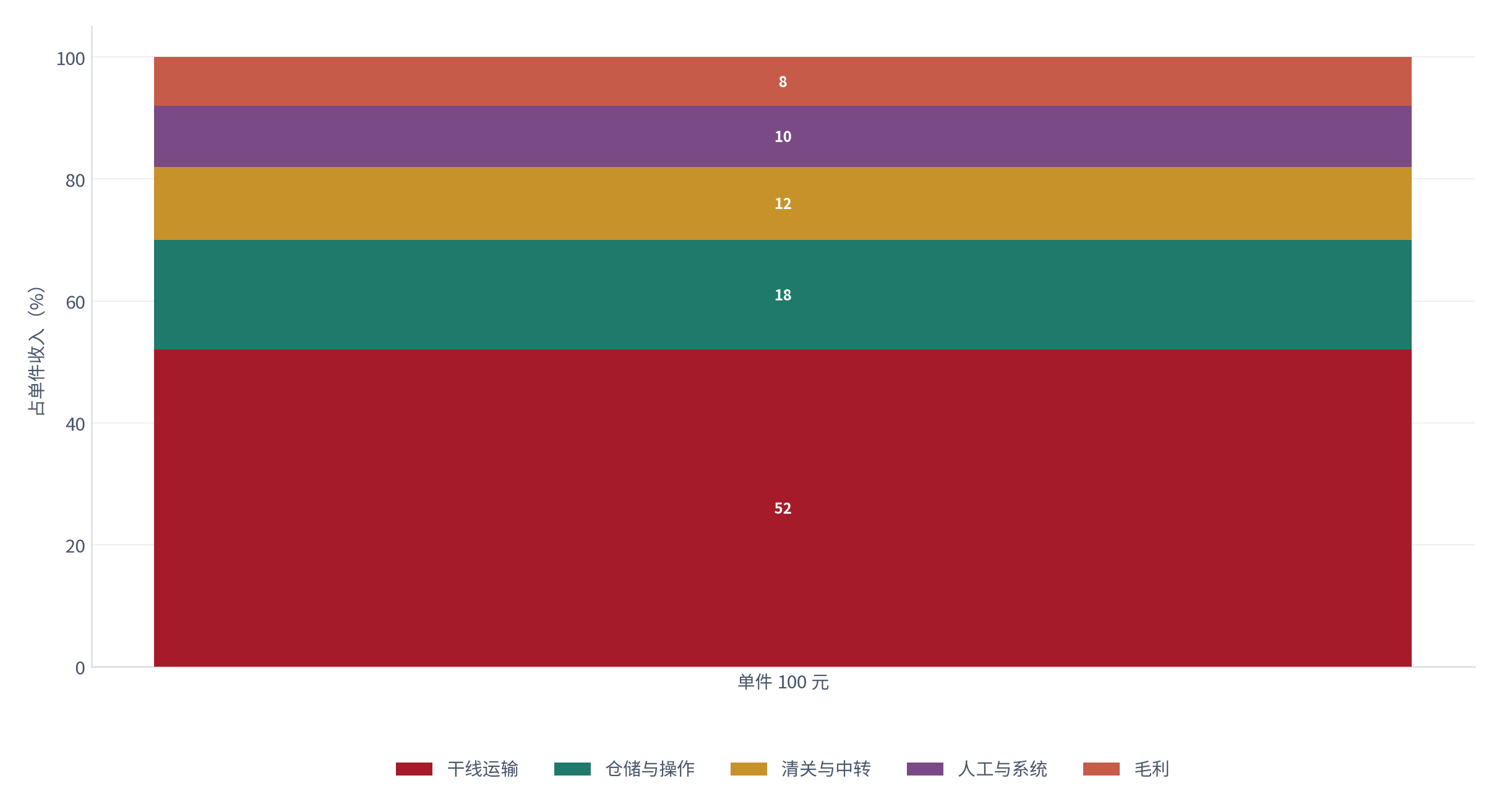图 13：单件收入 100 元的成本去向（%；测算）。干线运输约 52%、仓储与操作约 18%、清关中转约 12%、人工与系统约 10%、毛利约 8%。资料来源：[9]，测算