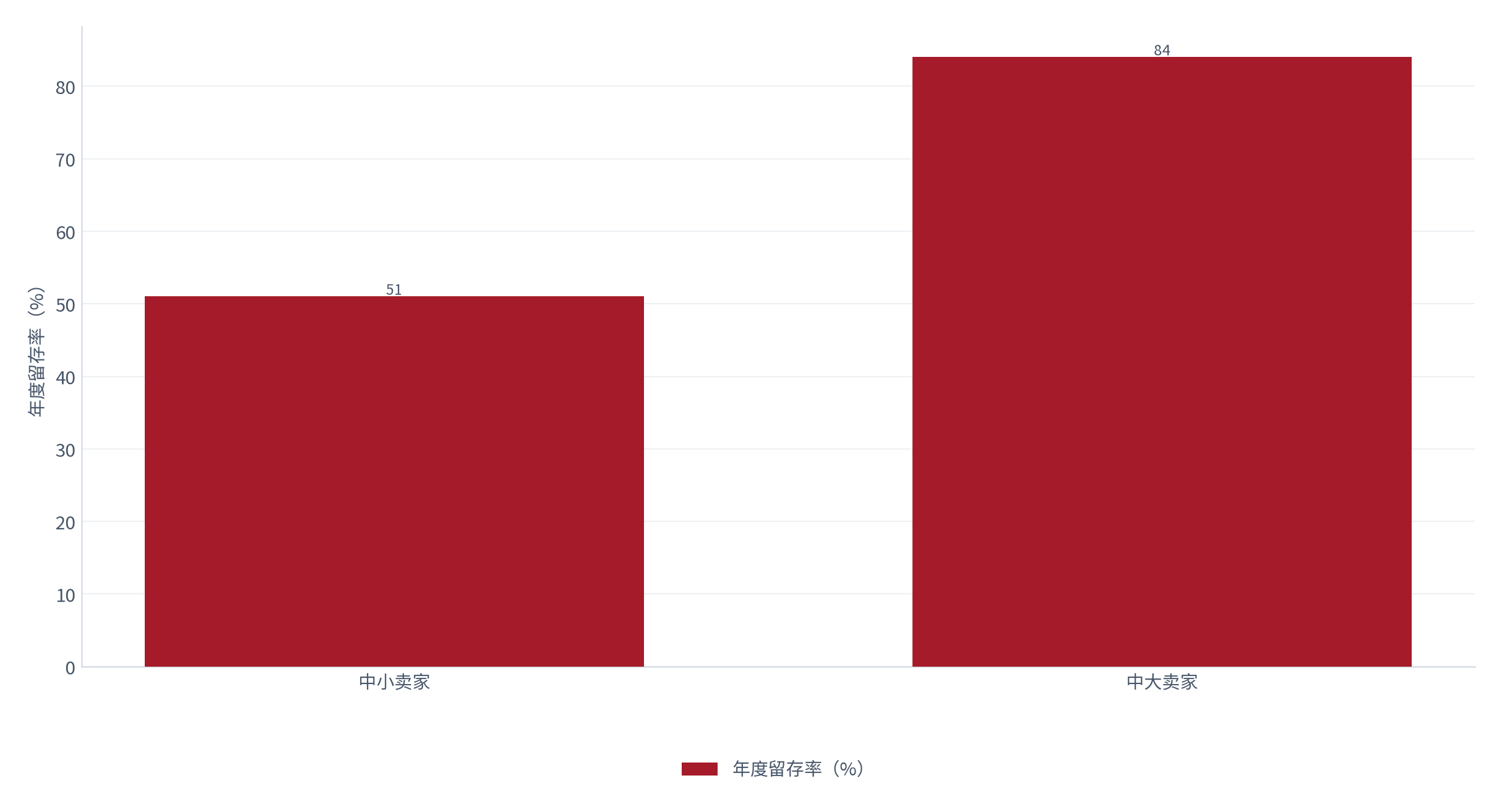 图 17：客户留存与系统摊薄的对应关系（%；测算）。中小卖家年度留存约 51%、中大卖家约 84%，而老客户的人均系统摊销低约 34% [7][11]。资料来源：[7][11]，测算