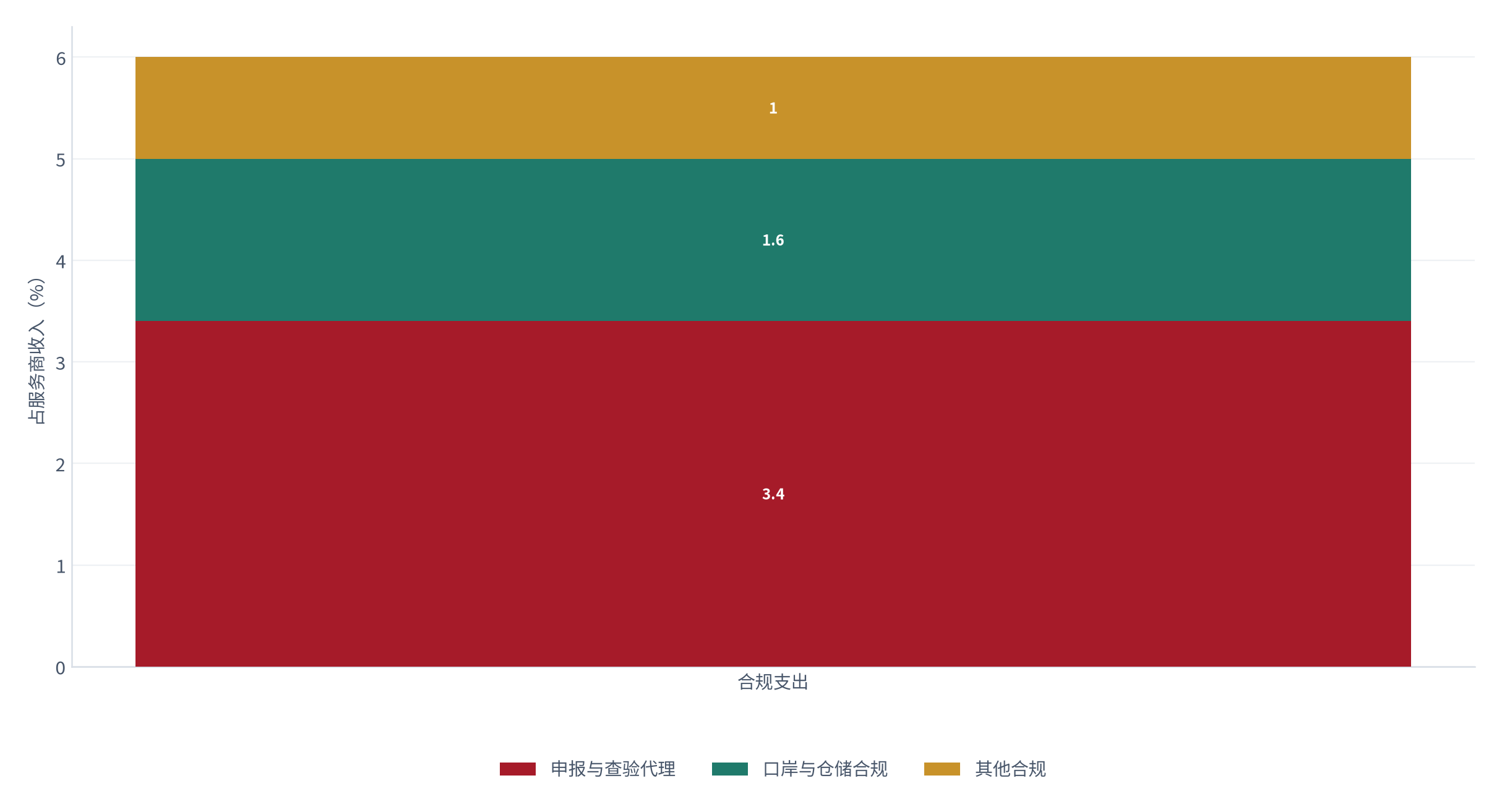 图 18：合规成本的构成（%；测算）。申报与查验代理约 3.4%、口岸与仓储合规约 1.6%、其他合规约 1% [12]。资料来源：[12]，测算