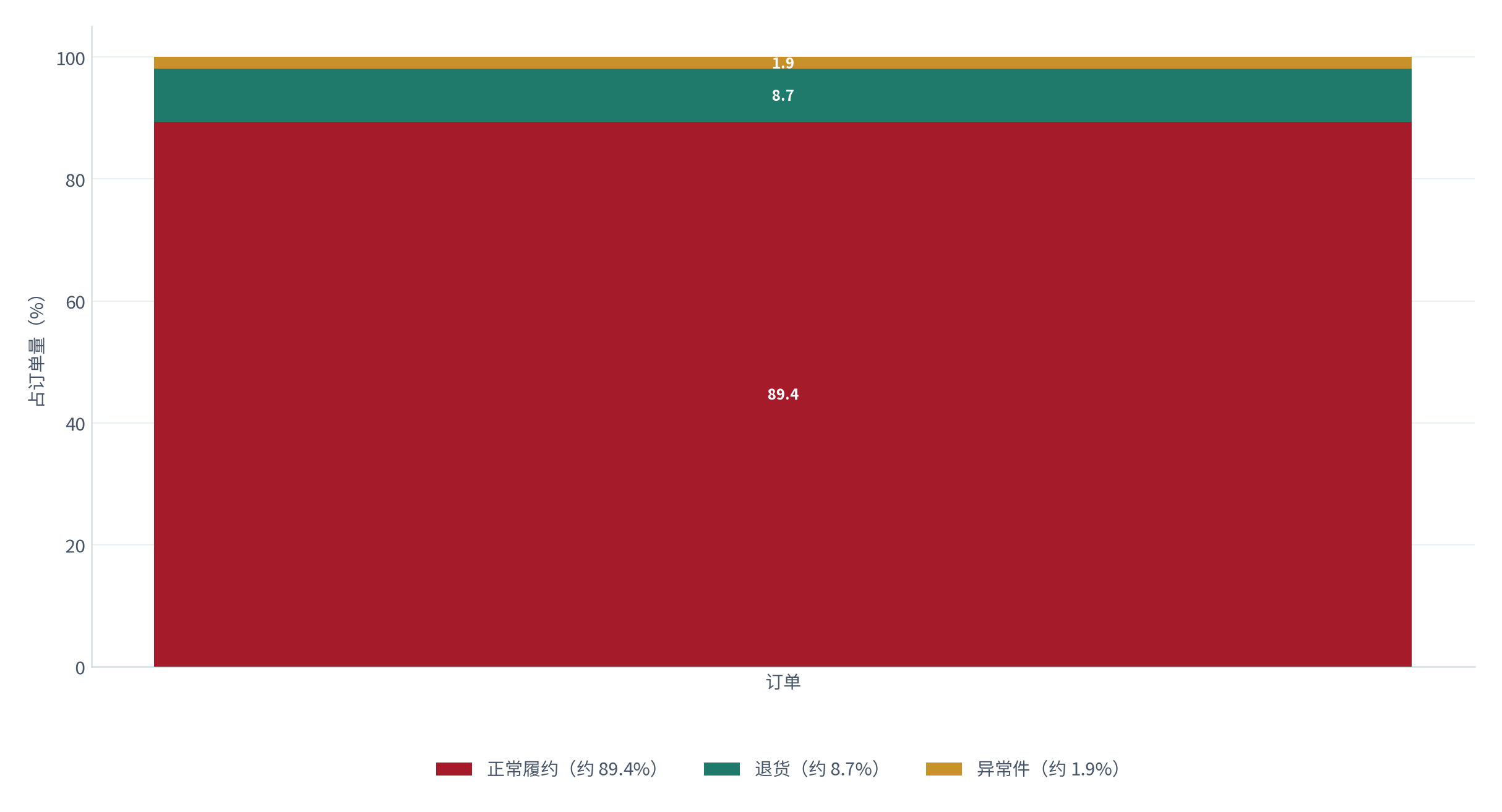 图 19：异常与退换对履约成本的影响（%；测算）。退货率约 8.7%、异常件约 1.9%，合计推高履约成本约 5 个百分点 [13]。资料来源：[13]，测算