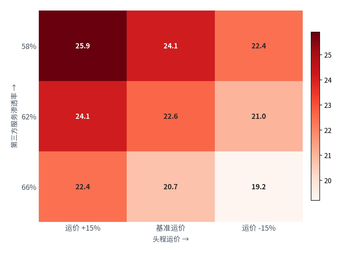 图 22:单件履约成本对渗透率与运价的联合敏感性(元/件;测算)。行变量为第三方服务渗透率、列变量为头程运价指数;中性组合(62% × 基准运价)对账约 22.6 元。资料来源:测算