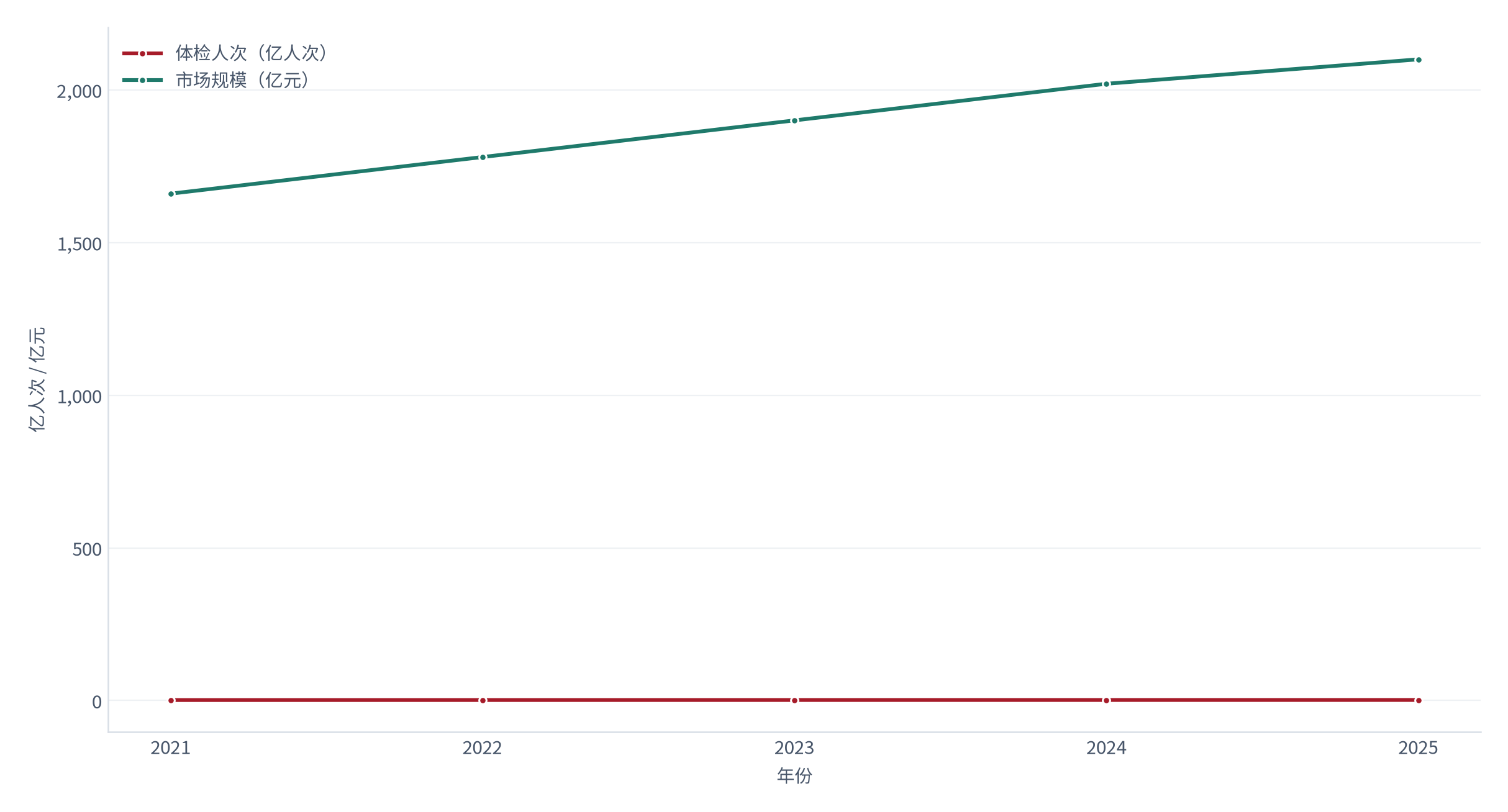 图 1：体检人次与市场规模（亿人次与亿元；2021–2025）。人次由约 1.5 亿升至约 1.8 亿，市场规模测算由约 1,660 亿元升至约 2,100 亿元 [1]。资料来源：[1]，测算