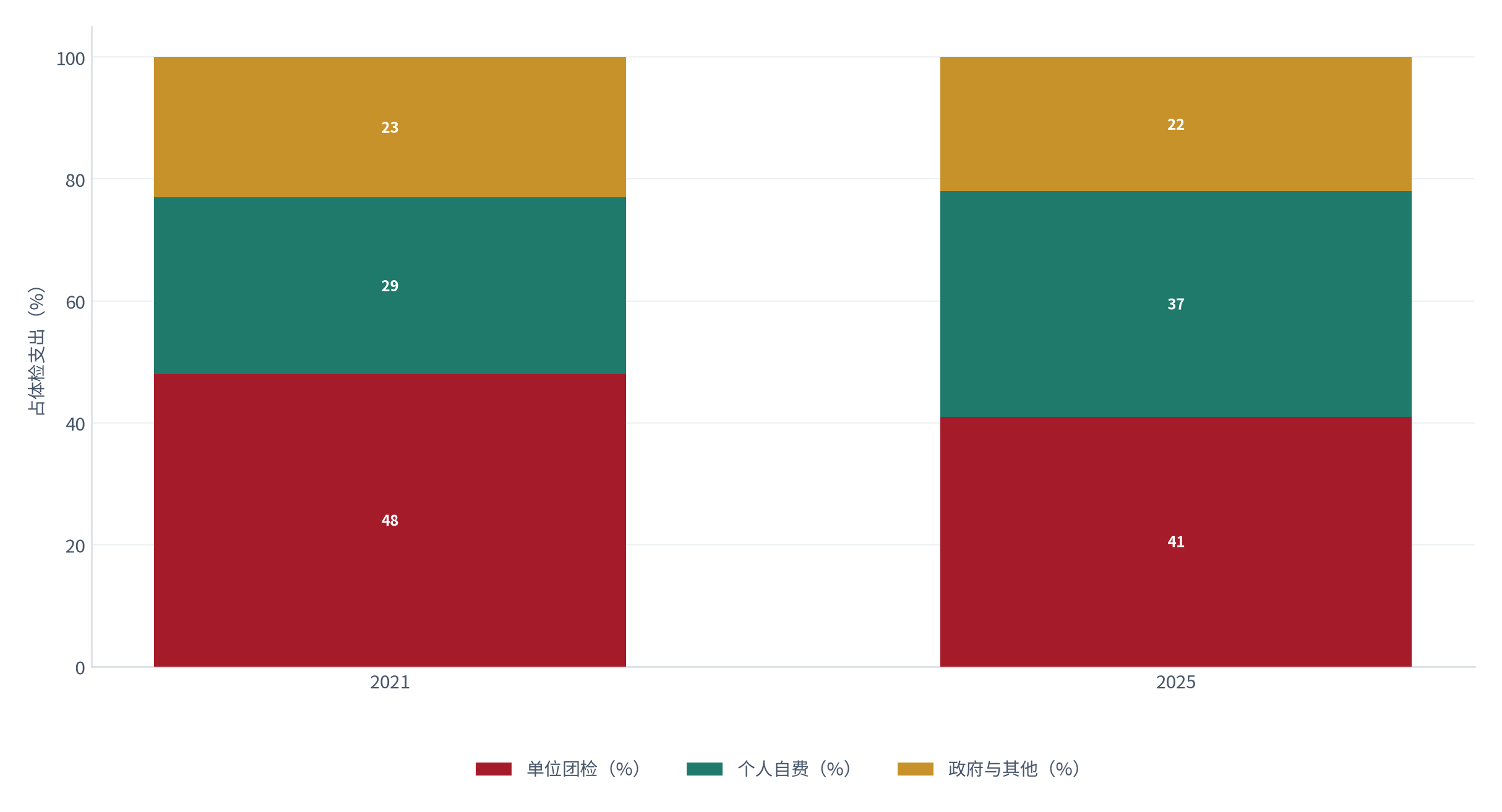 图 3：体检支付结构的变化（%；测算）。自费由约 29% 升至约 37%，团检由约 48% 降至约 41% [1]。资料来源：[1]，测算