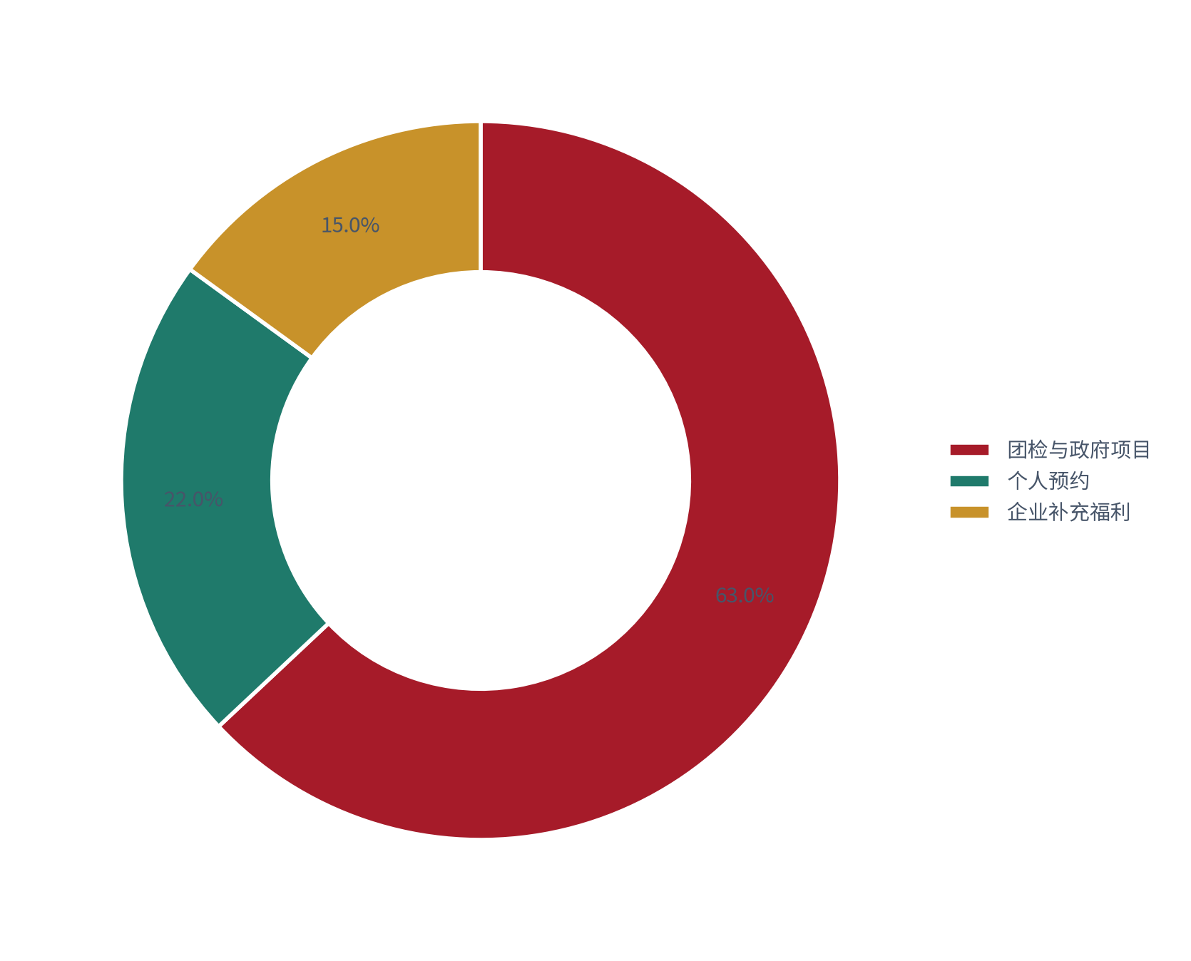 图 4：三线体检中心的客人来源结构（%；测算）。团检与政府项目约 63%、个人预约约 22%、企业补充福利约 15% [3]。资料来源：[3]，测算