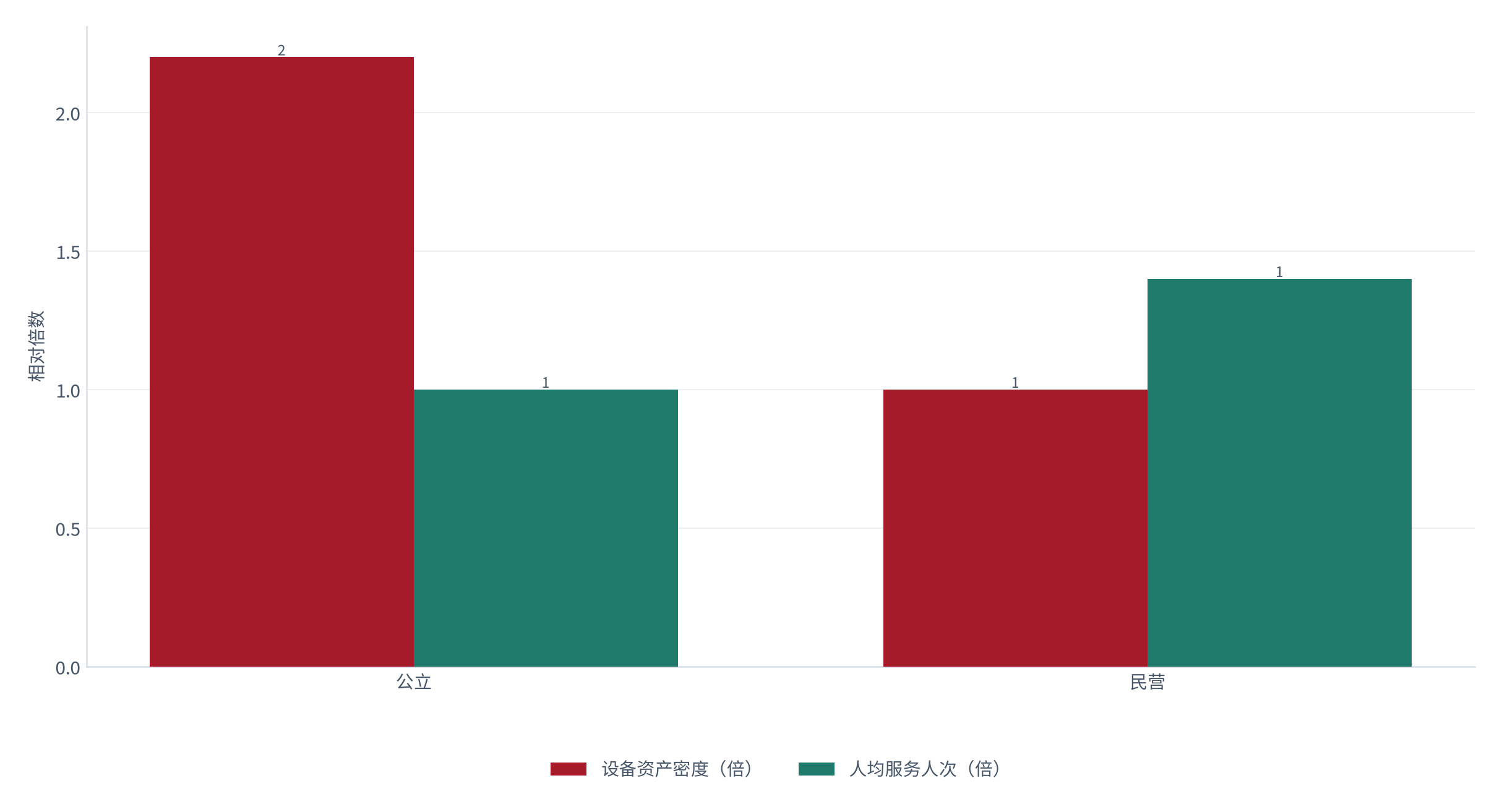 图 8：两条轨道的能力指标对比（倍/倍；测算）。公立设备密度约 2.2 倍、民营人均服务人次约 1.4 倍 [7]。资料来源：[7]，测算