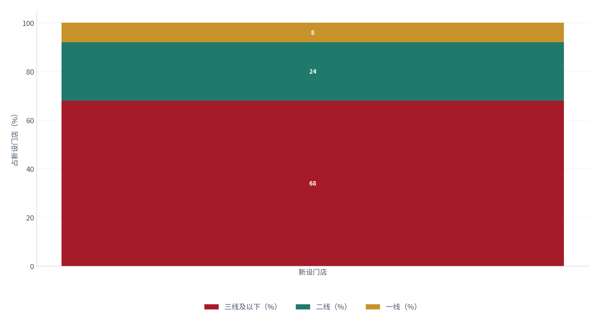 图 9：民营体检门店的布局与投资强度（%；万元；测算）。新设门店约 68% 落在三线及以下，单店投资约 620 万元 [6][7]。资料来源：[6][7]，测算