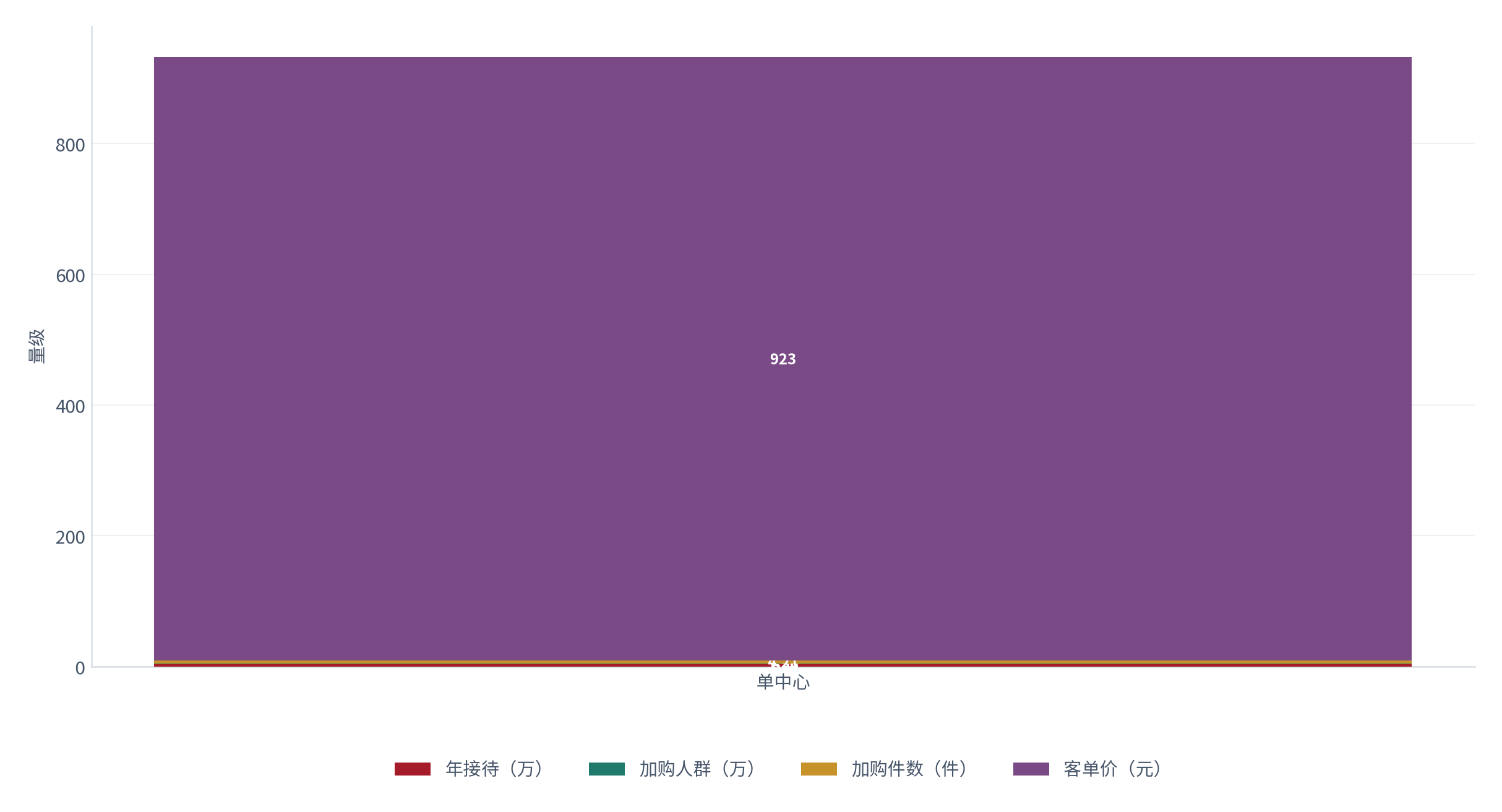图 10：单中心收入的分解（人次与元；测算）。年接待约 3.4 万人次，其中约 46% 发生加购，人均加购约 2.7 项，对应客单价约 923 元 [3][4][5]。资料来源：[3][4][5]，测算