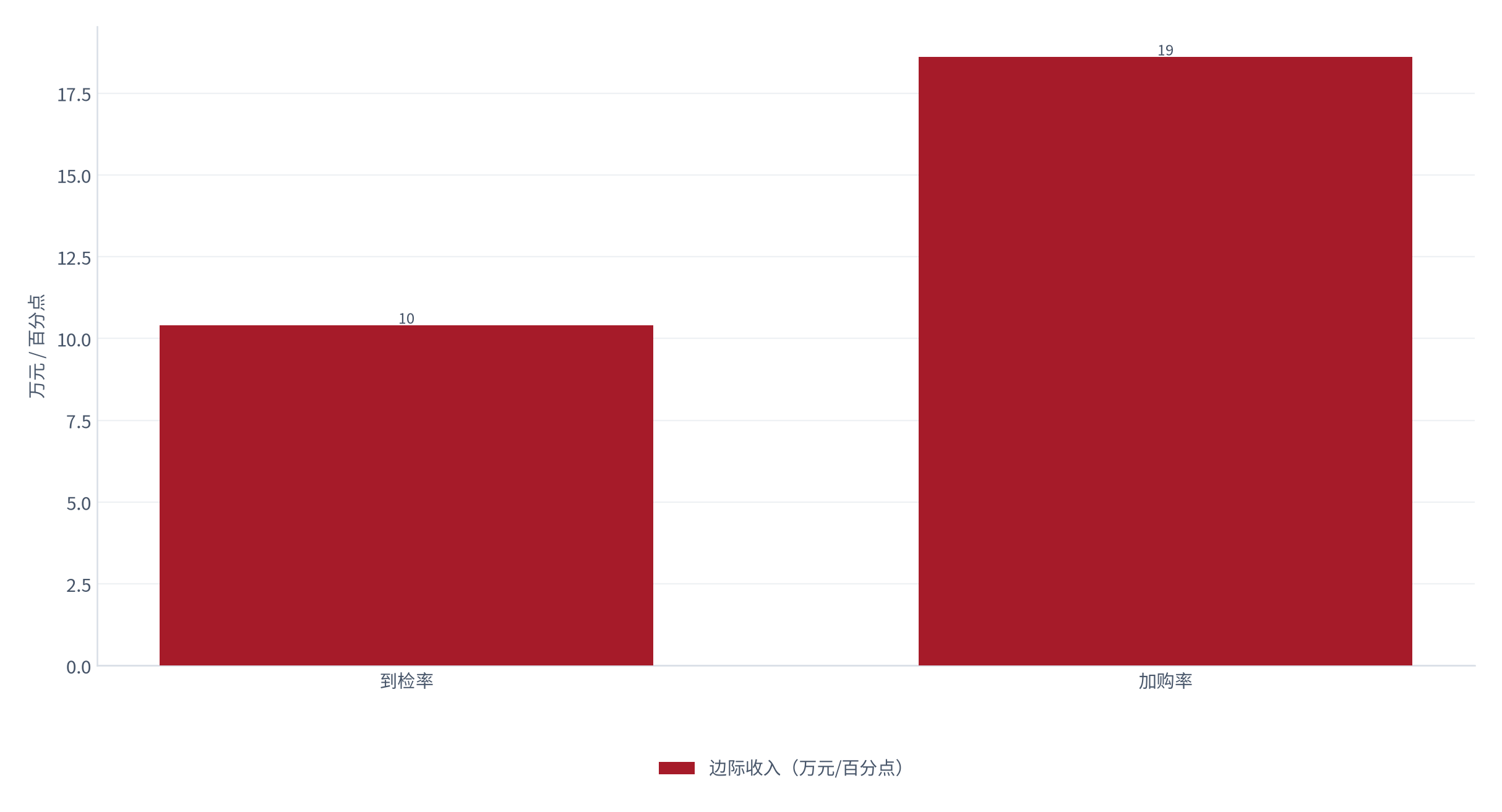 图 11：两个变量的边际收入弹性（万元/百分点；测算）。加购率约 18.6 万元、到检率约 10.4 万元 [3][4]。资料来源：[3][4]，测算