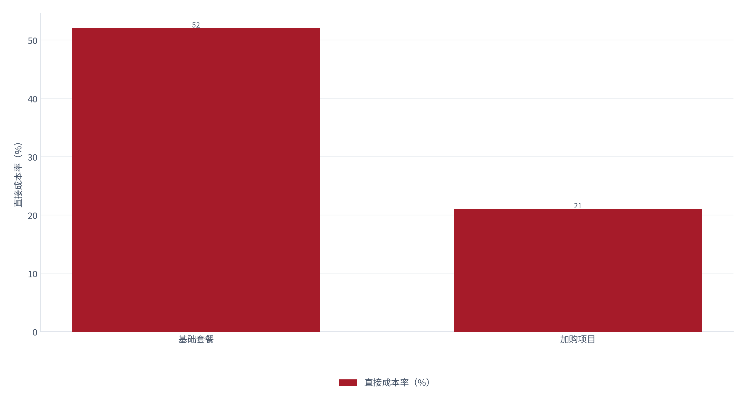 图 12：基础套餐与加购项目的成本率（%；测算）。基础套餐约 52%、加购项目约 21% [9]。资料来源：[9]，测算