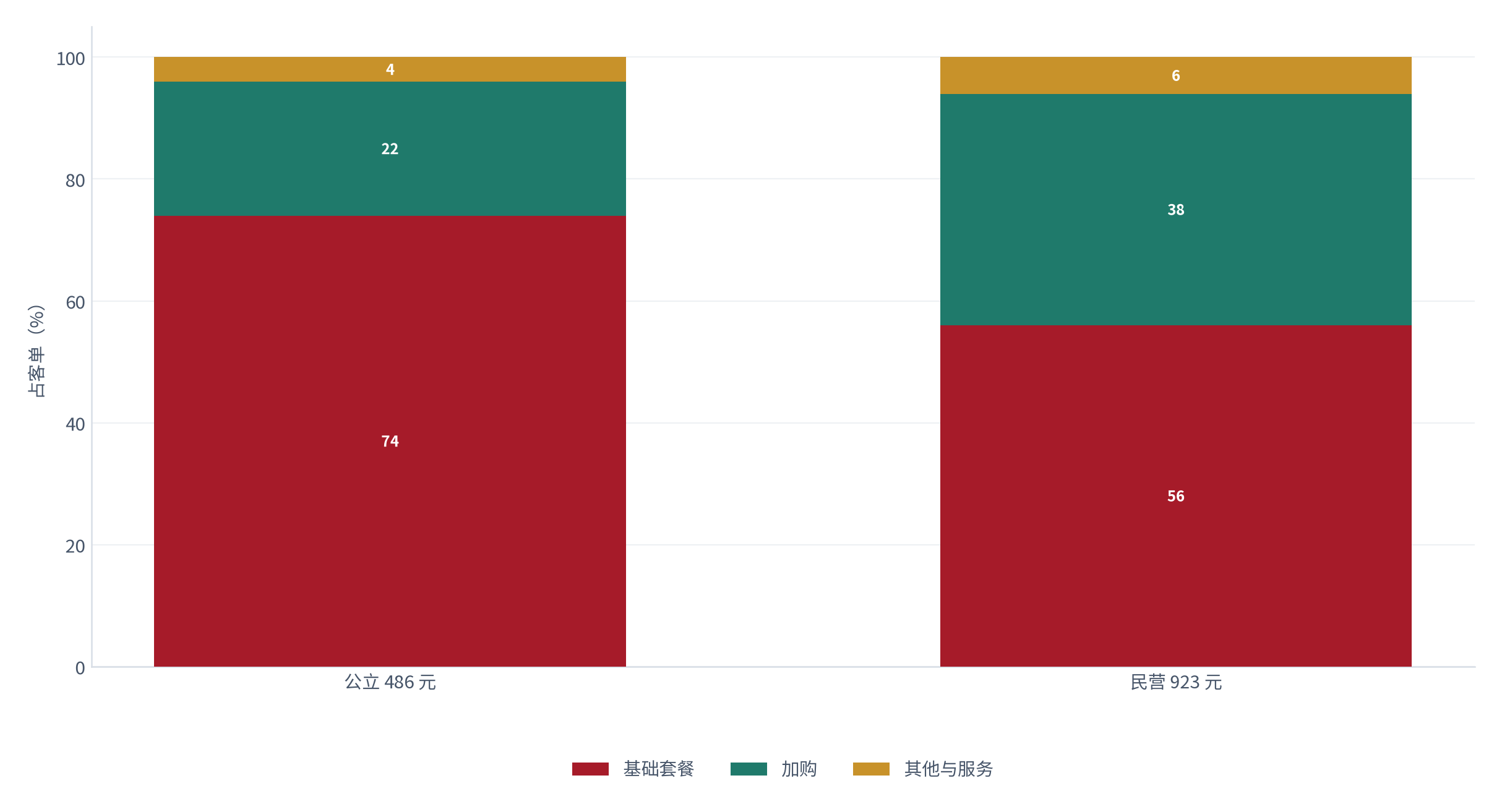 图 13：两类机构的客单结构分解（%；测算）。公立基础套餐约 74%、加购约 22%；民营基础套餐约 56%、加购约 38% [5]。资料来源：[5]，测算