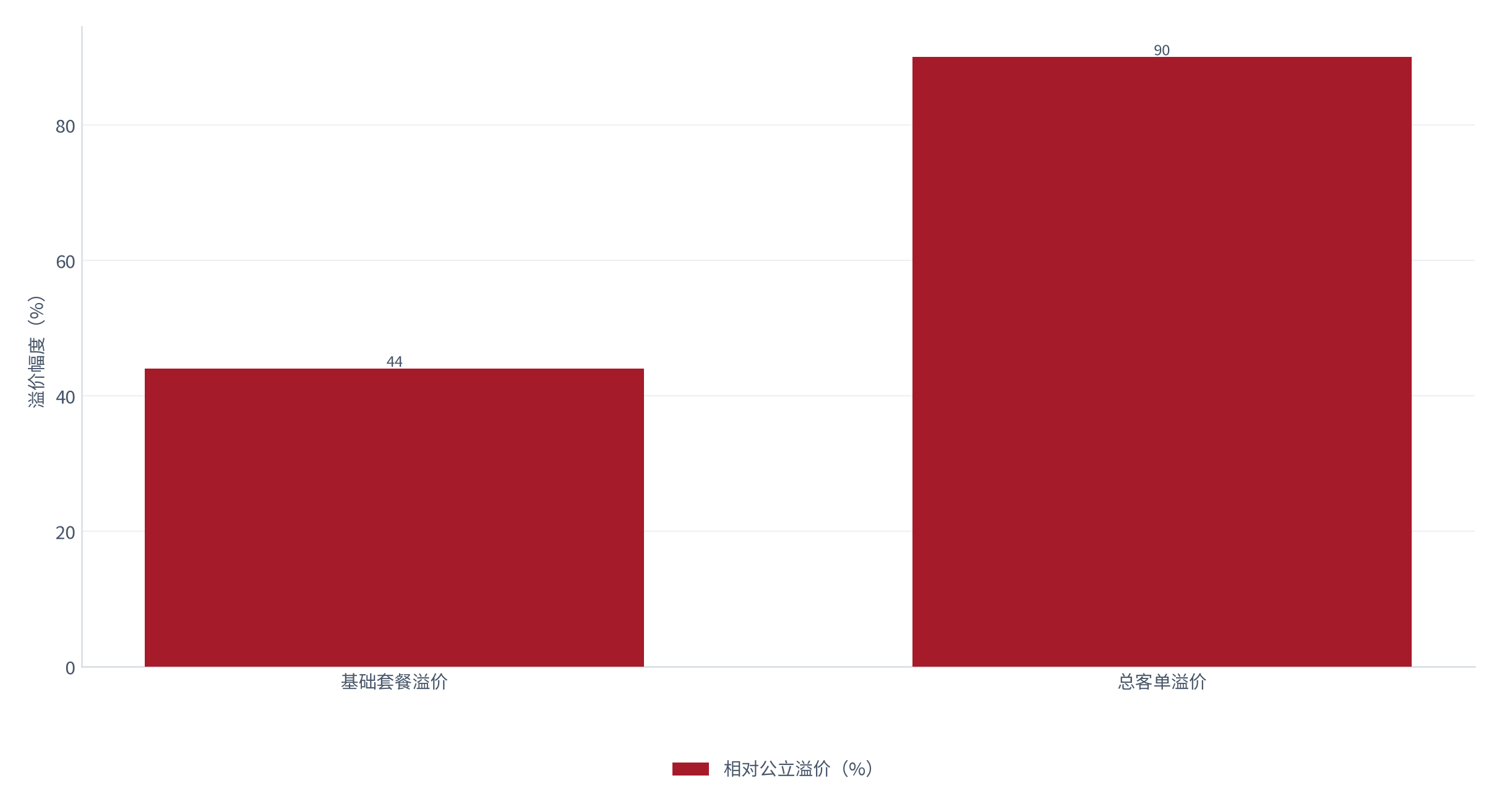 图 15：基础套餐与总客单的溢价幅度（%；测算）。基础套餐溢价约 44%，总客单溢价约 90% [5]。资料来源：[5]，测算