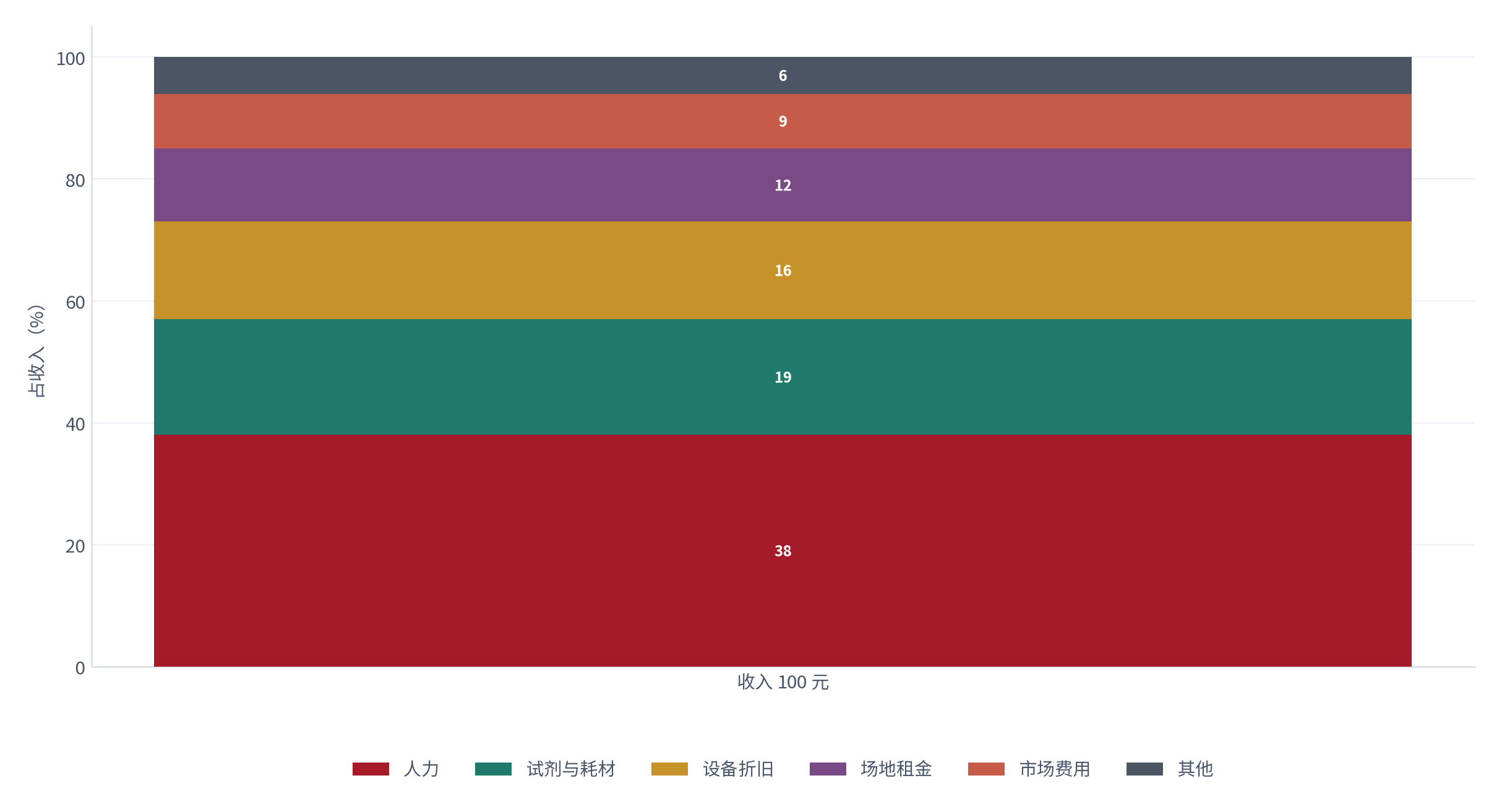 图 16：民营体检中心年收入 100 元的成本去向（%；测算）。人力约 38%、试剂耗材约 19%、设备折旧约 16%、场地租金约 12%、市场费用约 9%。资料来源：[9]，测算