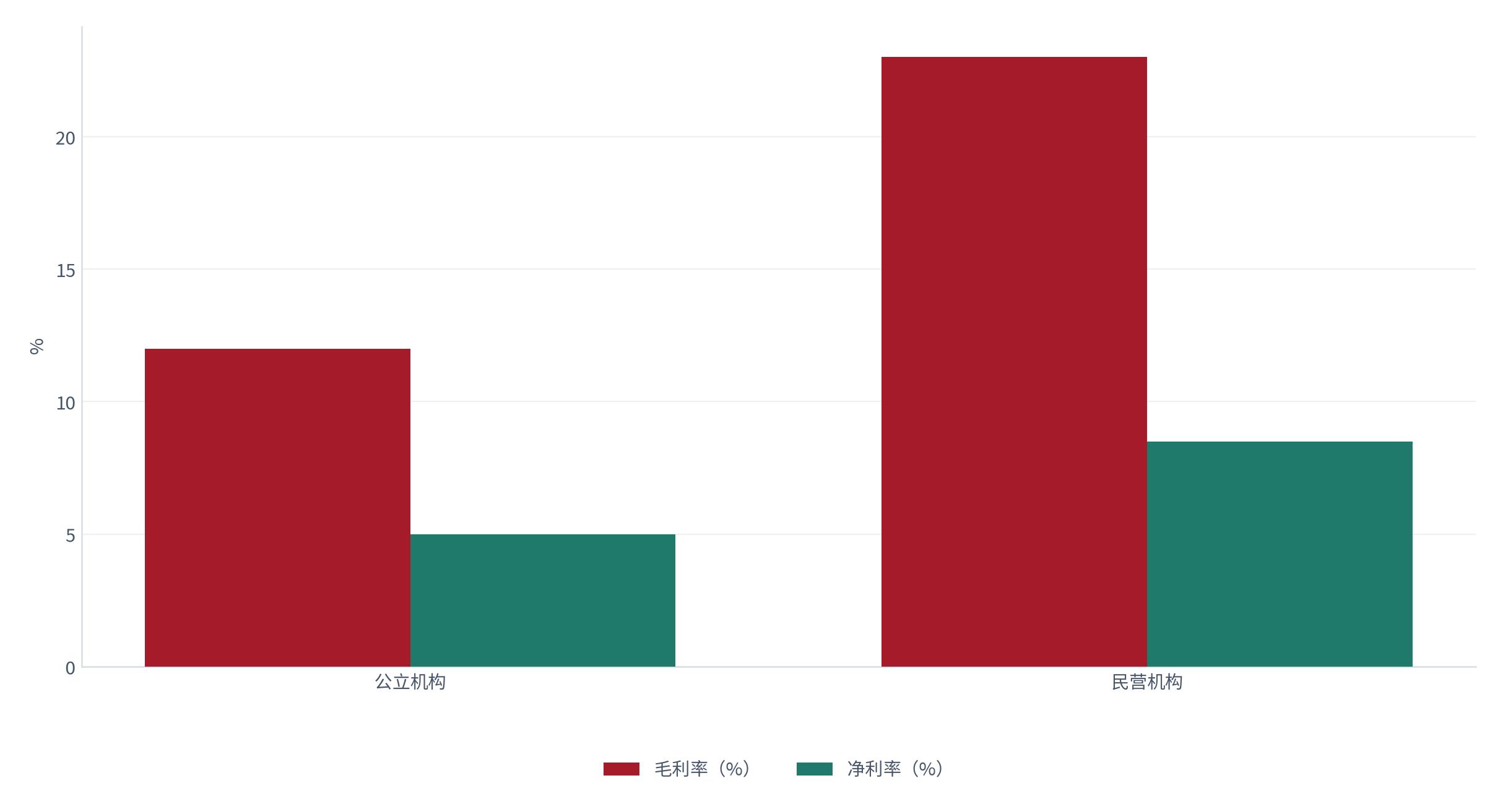 图 18：两类机构的盈利水平（%；测算）。民营毛利率约 23%、公立约 12%；民营净利率区间约 6%–11% [8]。资料来源：[8]，测算