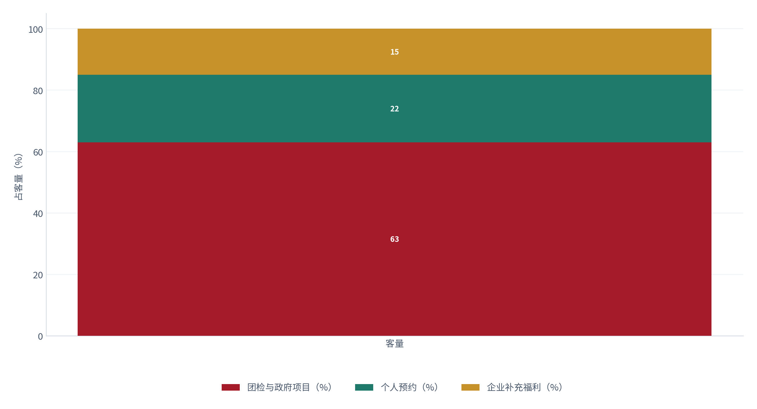 图 19：三线体检机构的渠道结构（%；测算）。团检与政府项目约 63%、个人预约约 22%、企业补充福利约 15% [3][10]。资料来源：[3][10]，测算