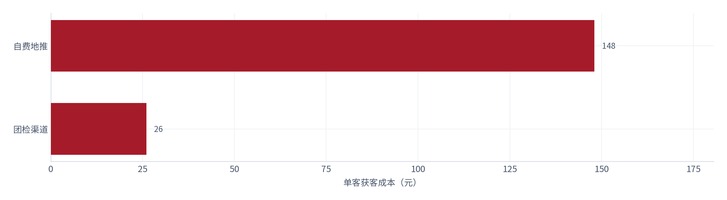 图 20：不同渠道的单客获客成本（元；测算）。团检约 26 元、自费地推约 148 元 [10]。资料来源：[10]，测算