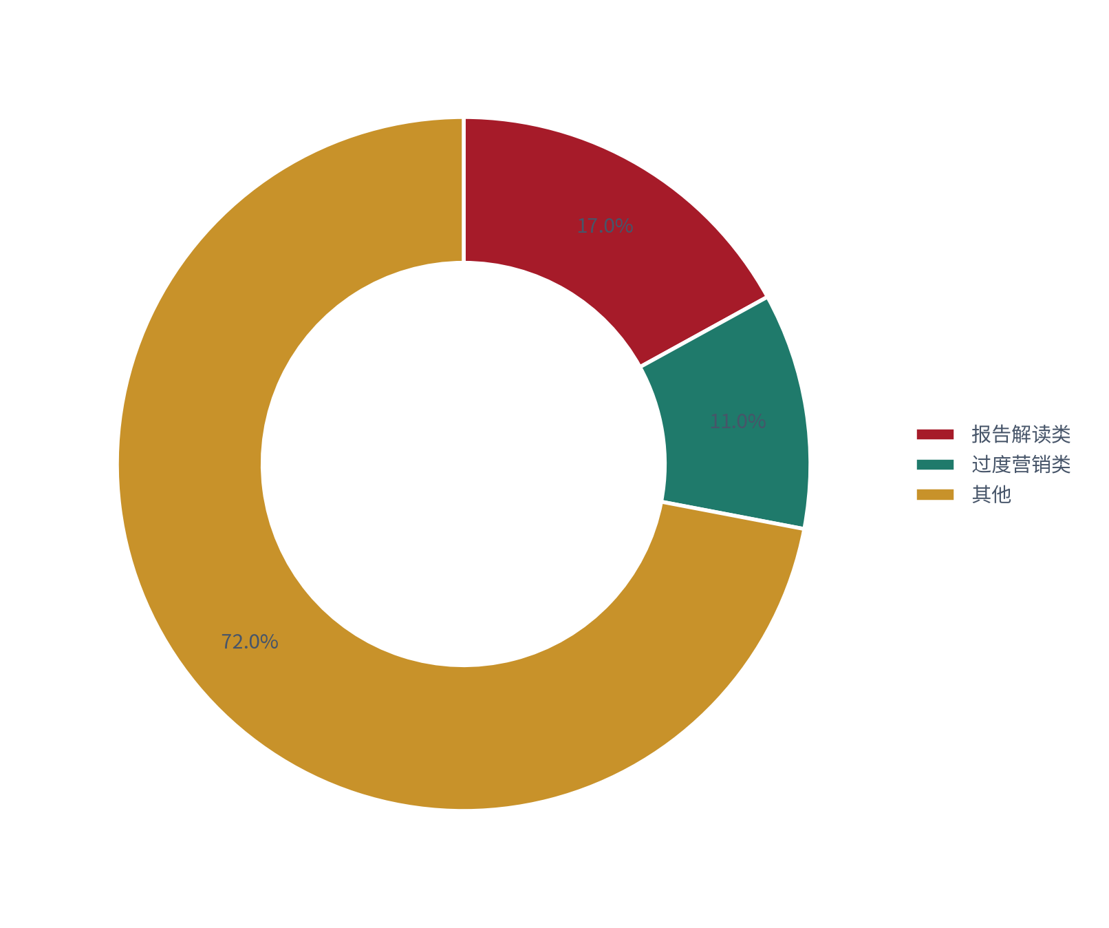 图 22：投诉来源结构（%；测算）。报告解读约 17%、过度营销约 11%、其他合计约 72% [12]。资料来源：[12]，测算
