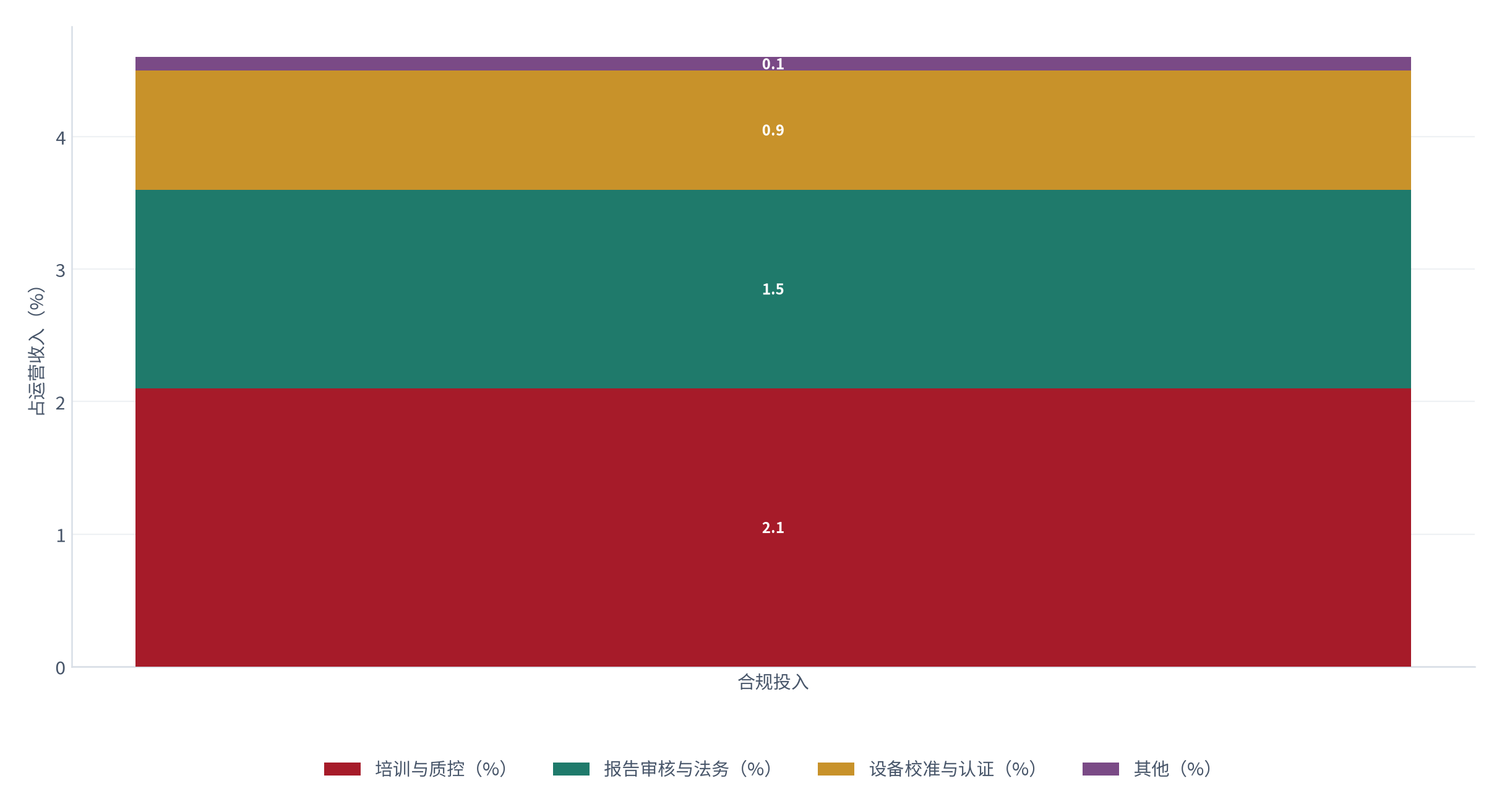 图 23：合规投入的构成（%；测算）。培训与质控约 2.1%、报告审核约 1.5%、设备校准约 0.9% [11]。资料来源：[11]，测算