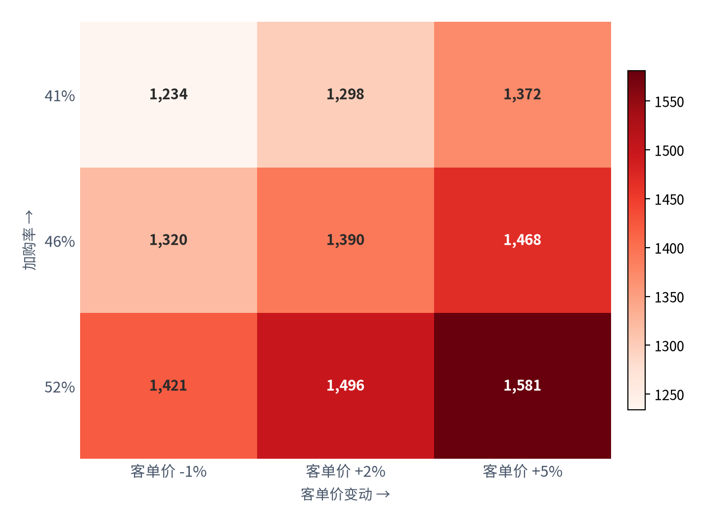 图 25:加购率与客单价的联合敏感性(亿元;测算)。行变量为加购率、列变量为客单价变动幅度;中性组合(46% × +2%)对应约 1,320 亿元。资料来源:测算
