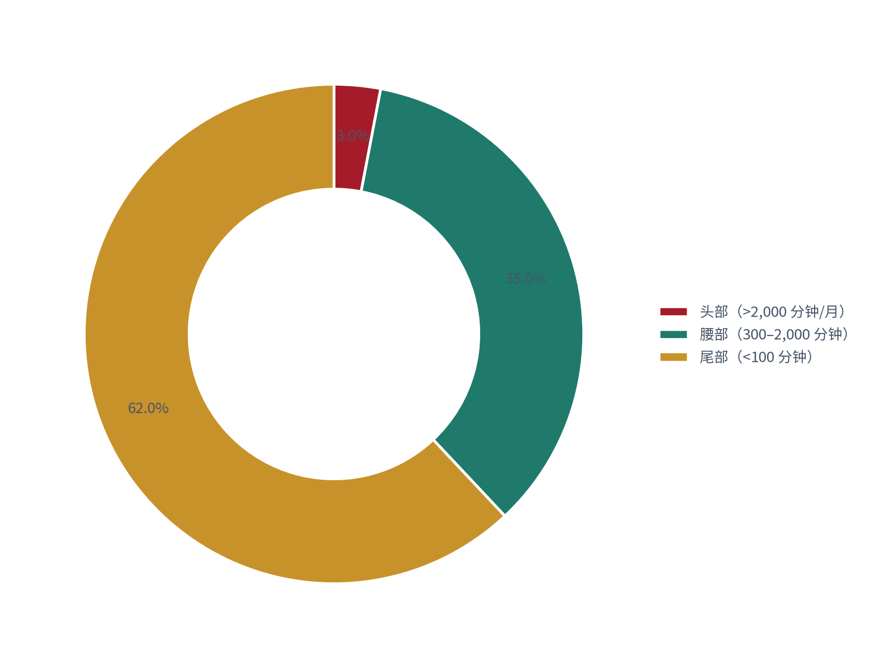 图 2：商业创作者的使用量分层（%；测算）。头部约 3%、腰部约 35%、尾部合计约 62% [2]。资料来源：[2]，测算