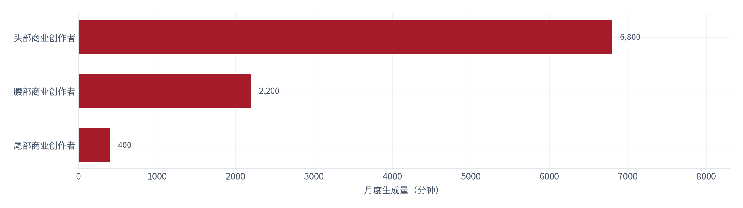 图 3：不同层级创作者的月度生成量（分钟；测算）。头部约 6,800 分钟、腰部约 2,200 分钟、尾部约 400 分钟 [3]。资料来源：[3]，测算