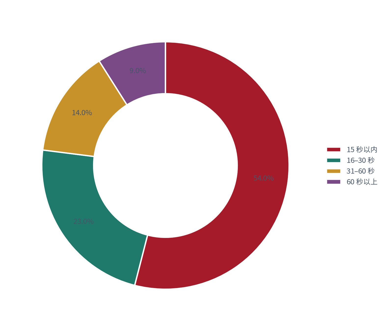 图 4：生成时长分布（%；测算）。15 秒内约 54%、16–30 秒约 23%、31–60 秒约 14%、60 秒以上约 9% [3]。资料来源：[3]，测算