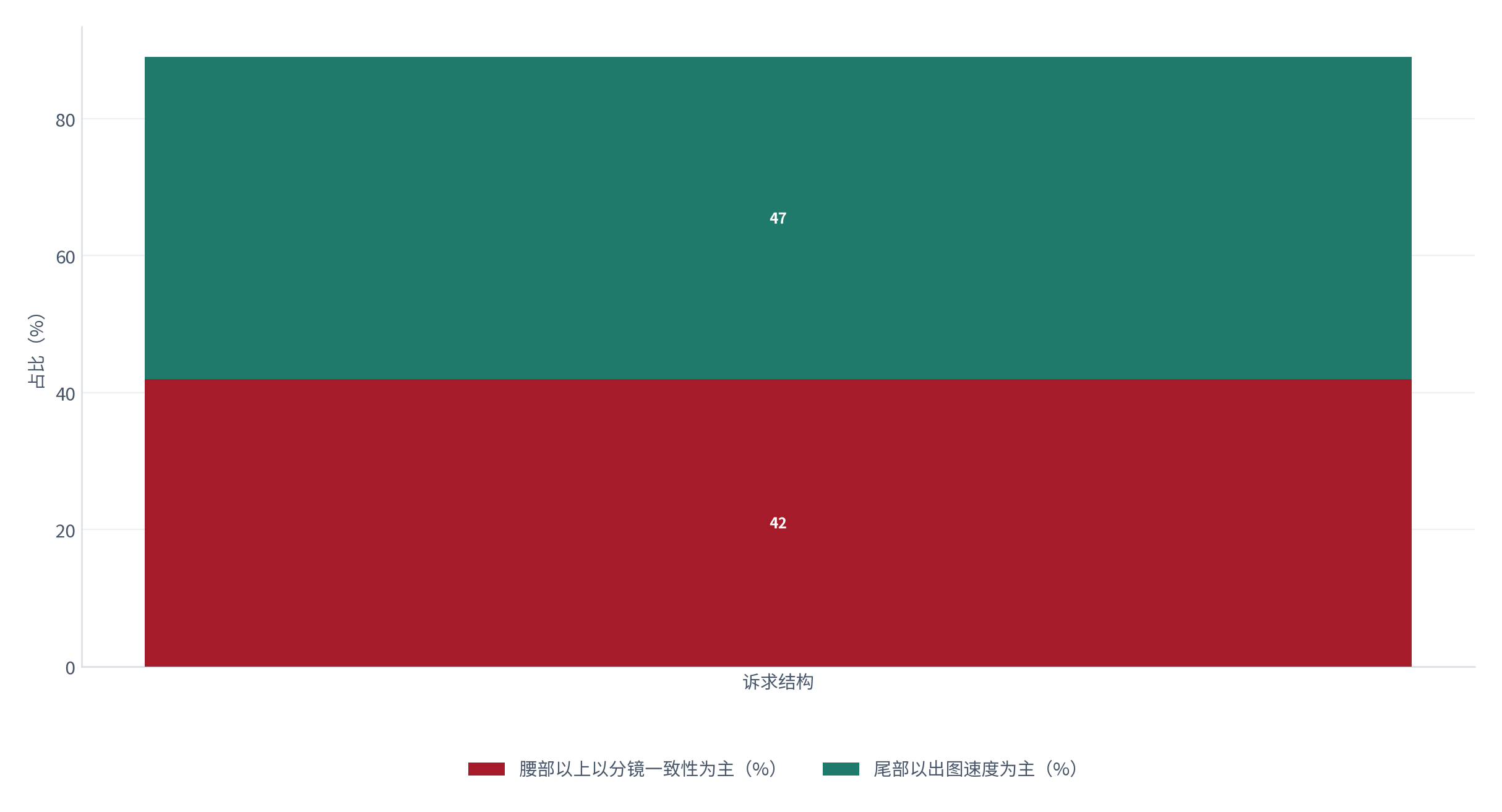 图 5：不同层级创作者的核心诉求（%；测算）。腰部以上以分镜一致性为主（约 42%），尾部以出图速度为主（约 47%）。资料来源：[4]，测算