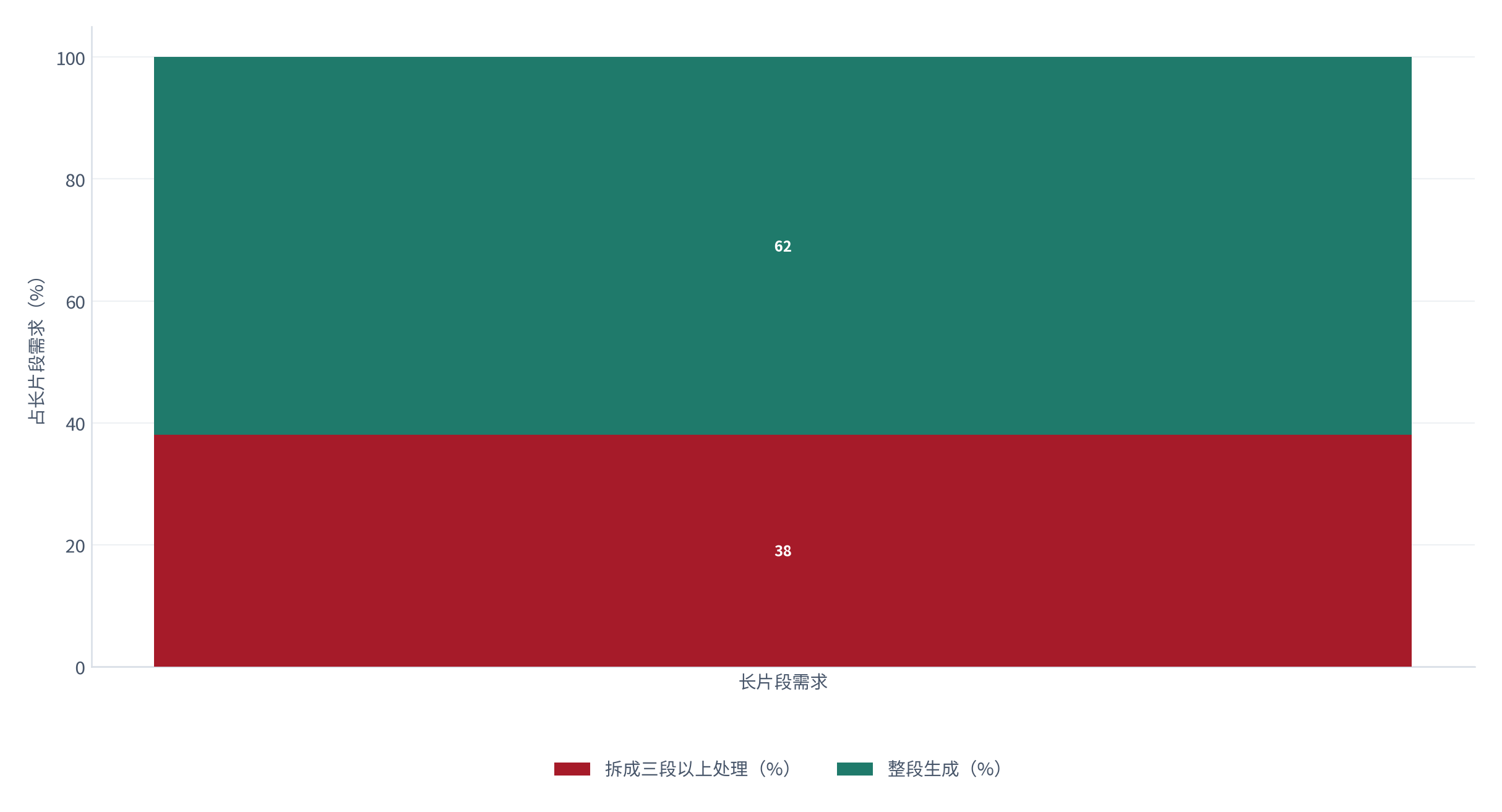 图 10：长片段的拆分处理比例（%；测算）。约 38% 的商业创作者会把超过 60 秒的需求拆成三段以上 [3]。资料来源：[3]，测算