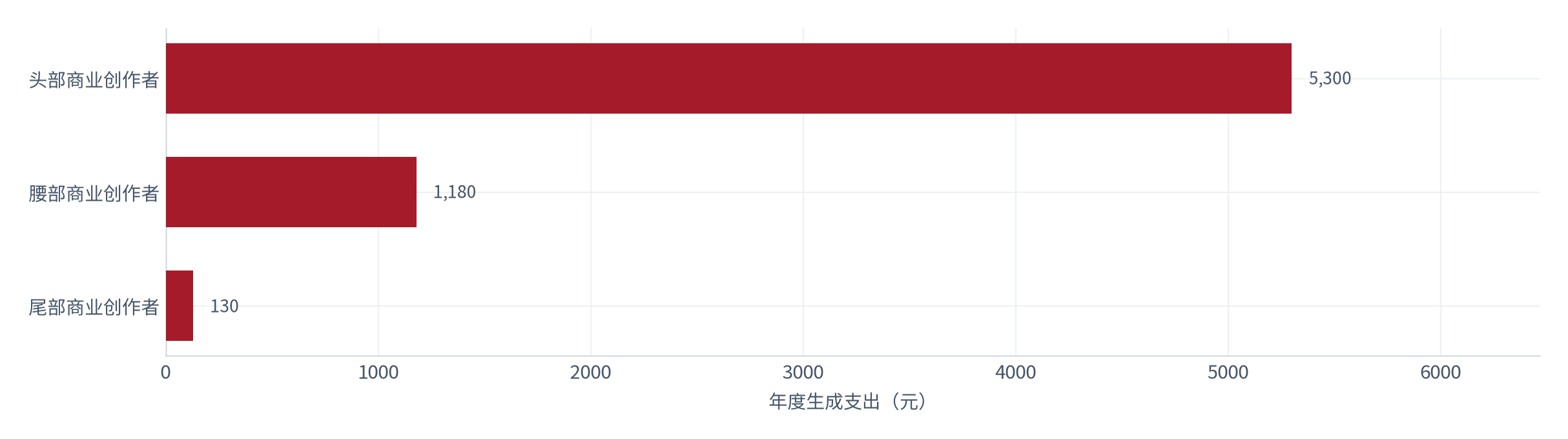 图 11：三层创作者的年度生成支出（元；测算）。头部约 5,300 元、腰部约 1,180 元、尾部不足 130 元 [5]。资料来源：[5]，测算