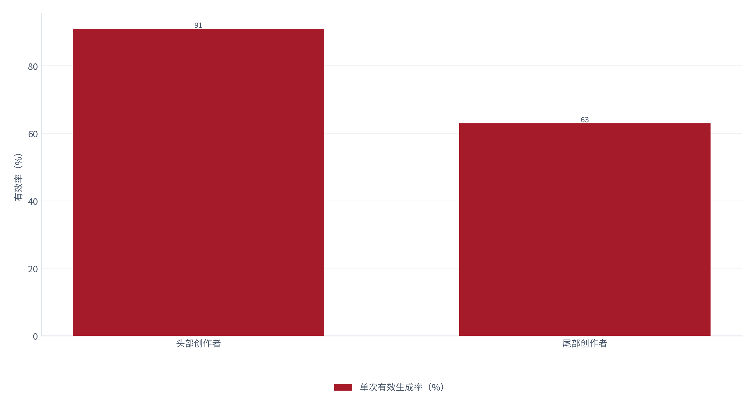 图 12：单次生成有效率与支出效率（%；测算）。头部有效率约 91%、尾部约 63% [5]。资料来源：[5]，测算
