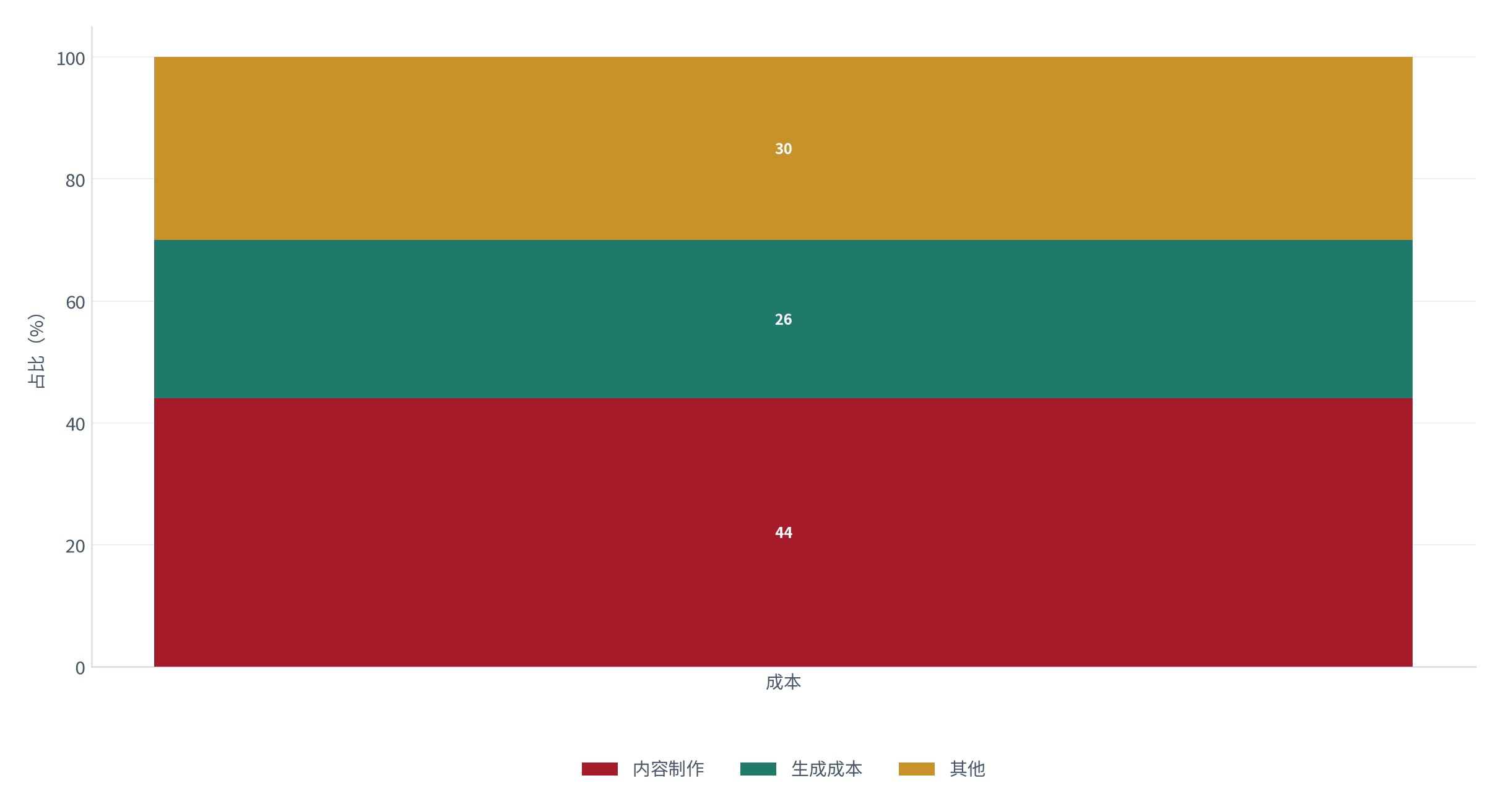 图 13：商业创作者的成本结构（%；测算）。生成成本约 26%、内容制作约 44%、其他约 30% [5]。资料来源：[5]，测算
