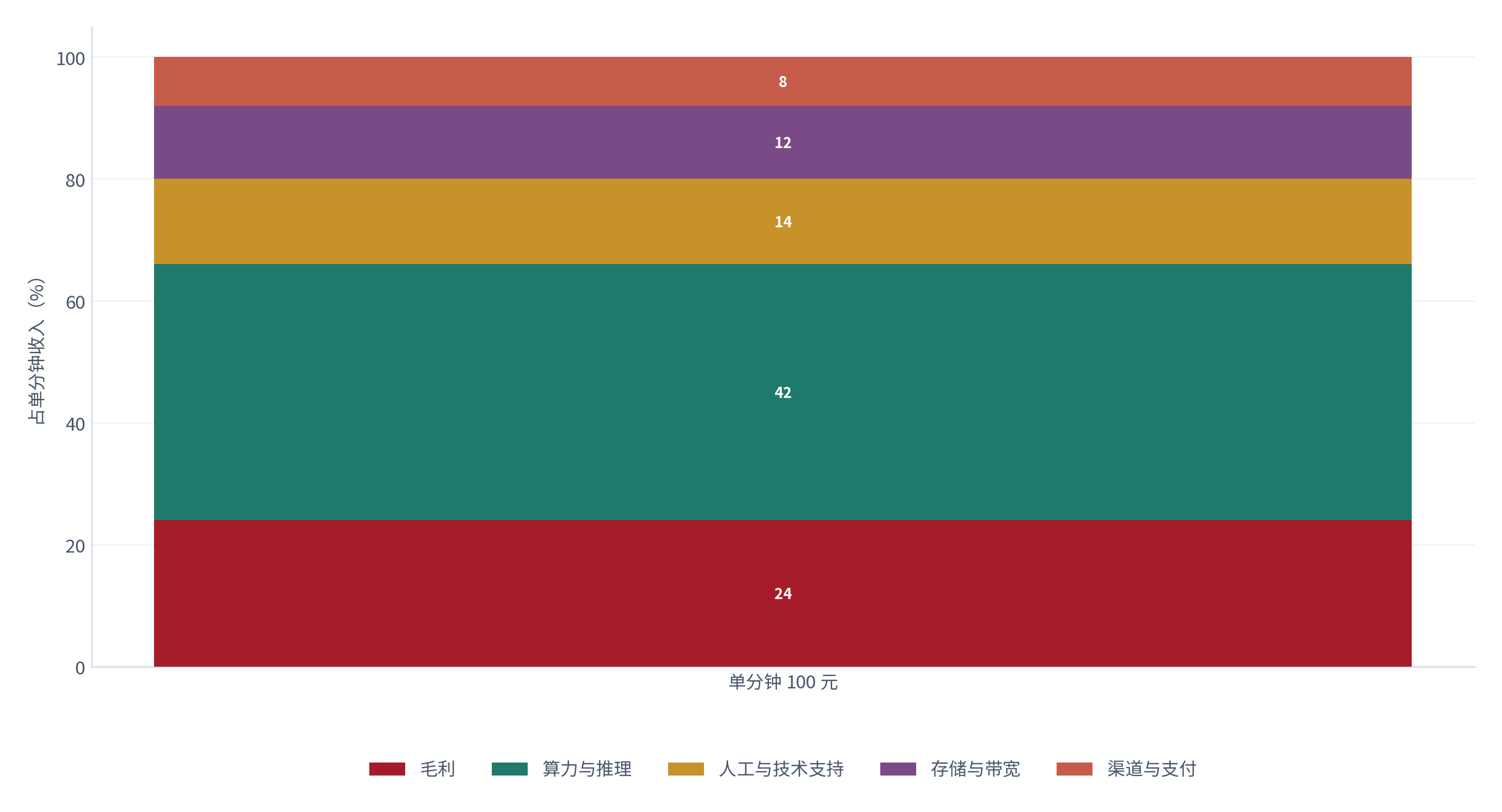 图 15：单分钟收入 100 元的成本去向（%；测算）。算力与推理约 42%、内容审核与存储约 12%、人工约 14%、渠道支付约 8%、毛利约 24%。资料来源：[7]，测算