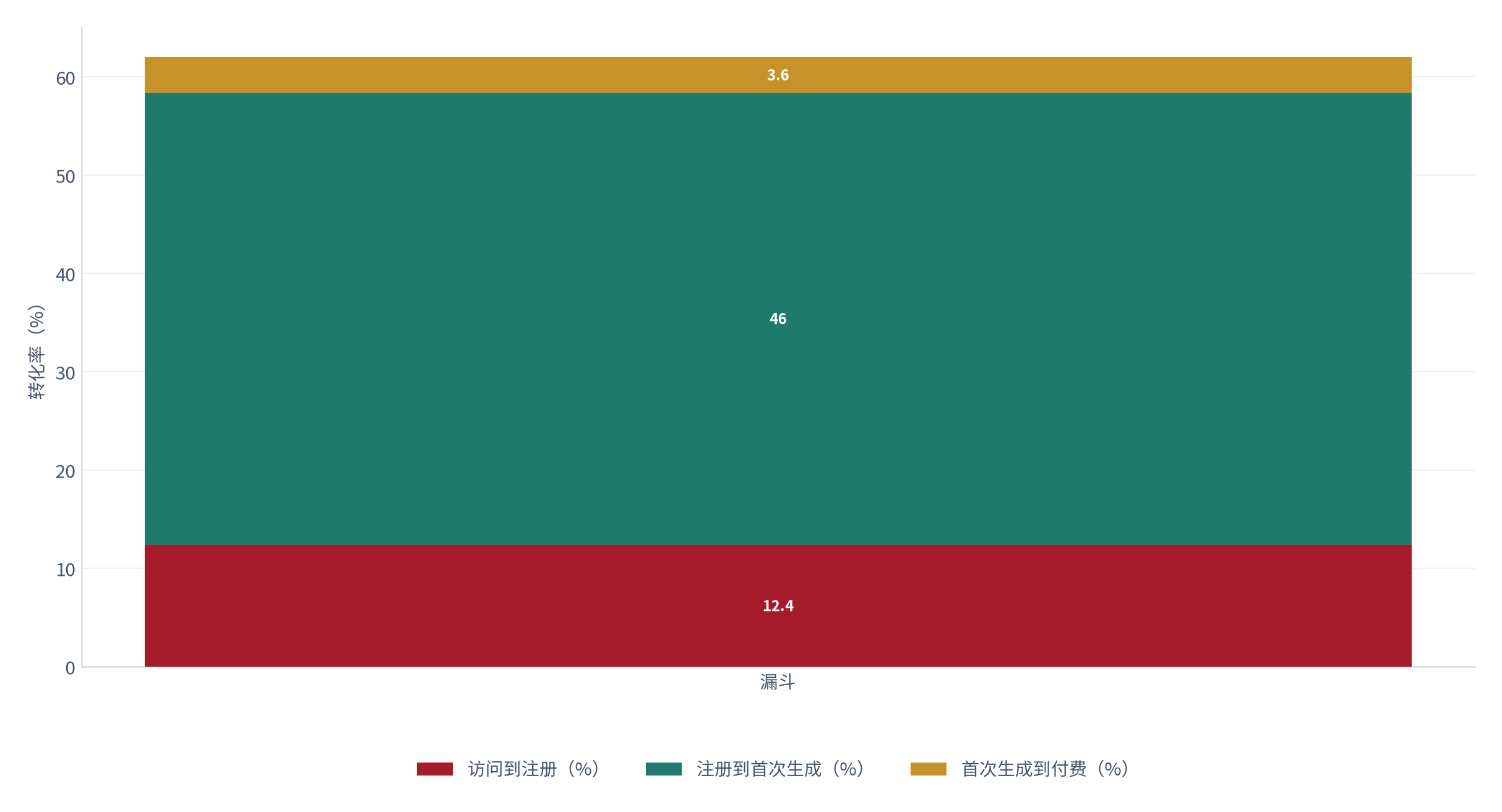 图 18：转化漏斗（%；测算）。访问到注册约 12.4%、注册到首生成约 46%、首生成到付费约 3.6% [9]。资料来源：[9]，测算