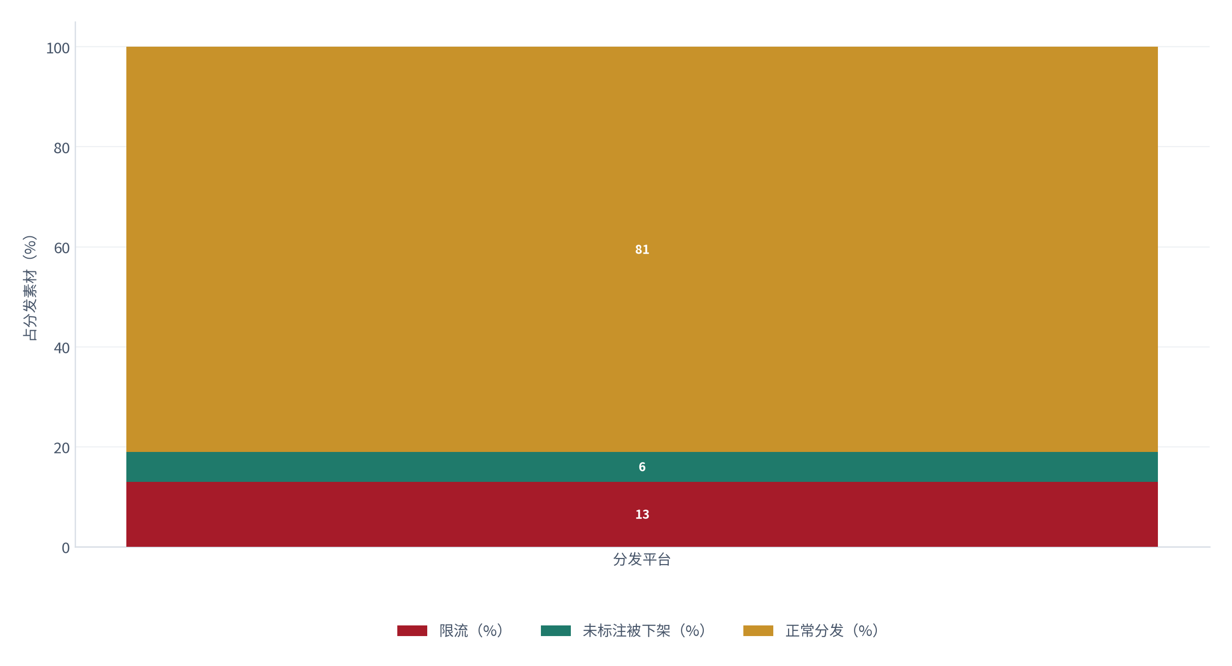 图 22：分发平台的生成素材政策影响（%；测算）。限流约 13%、未标注被下架约 6% [12]。资料来源：[12]，测算
