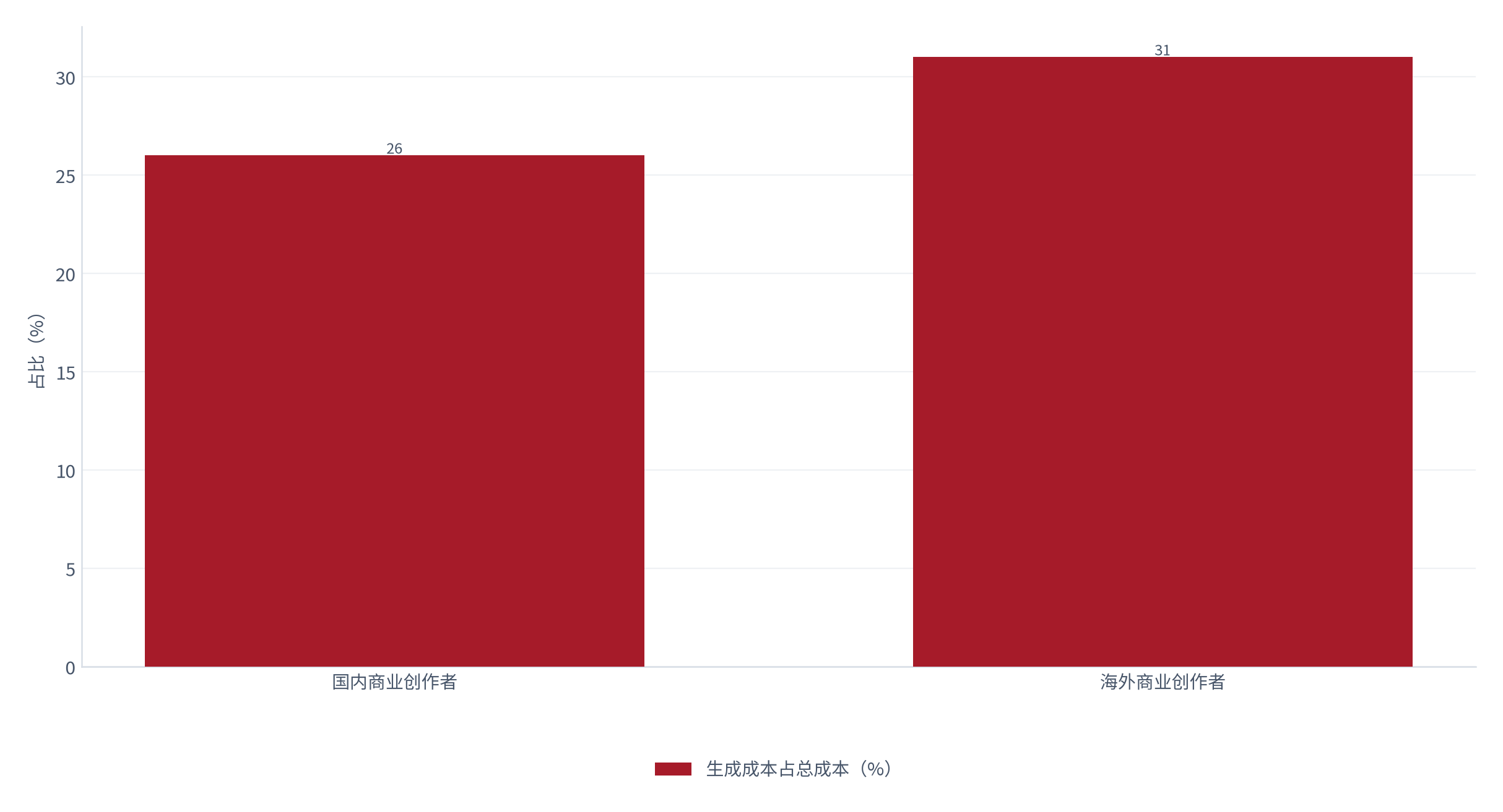 图 25：生成成本在总成本中的占比（%；测算）。海外约 31%、国内约 26% [5][13]。资料来源：[5][13]，测算