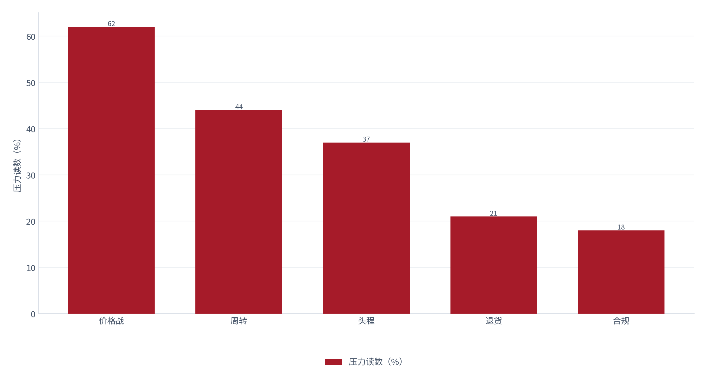 图 27：风险压力读数（%；测算）。价格战约 62%、周转约 44%、头程约 37%、退货约 21%、合规约 18% [2][6][8][11]。资料来源：测算