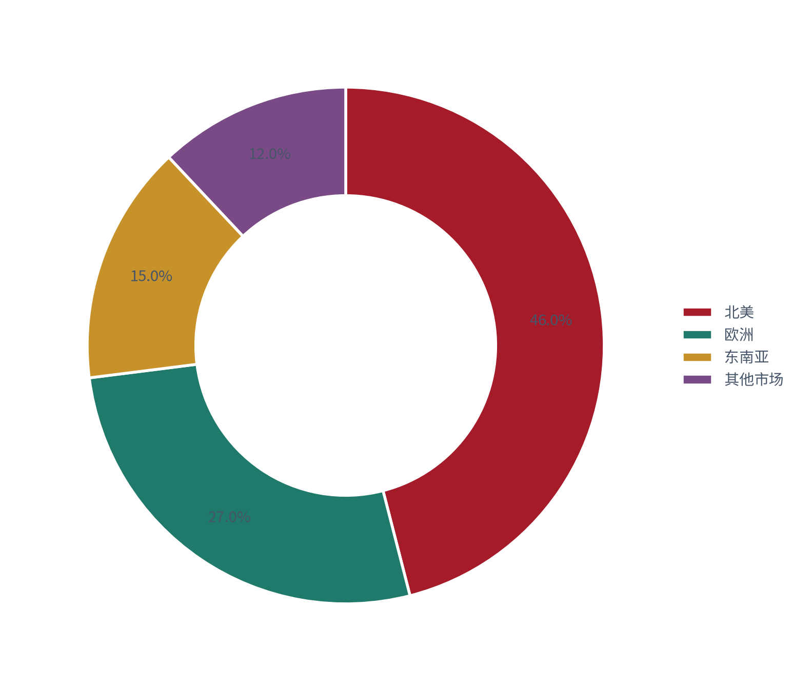 图 2：仓库区域分布（%；2025 测算）。北美约 46%、欧洲约 27%、东南亚约 15%、其他市场约 12% [9]。资料来源：[9]，测算