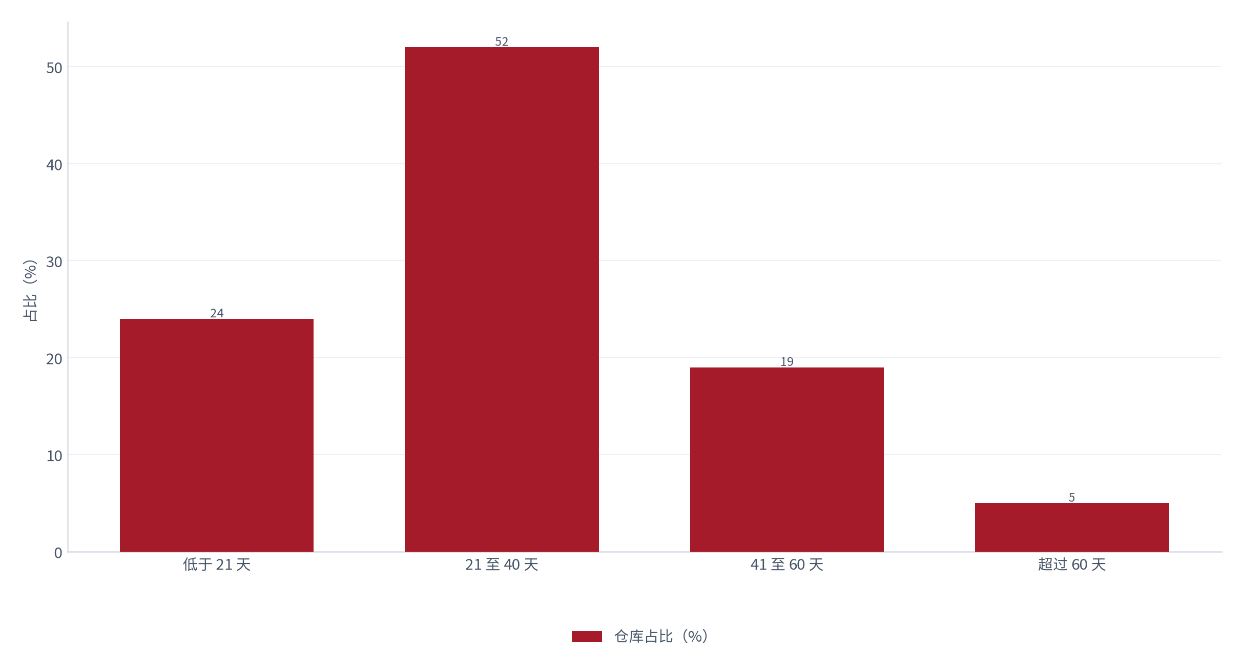 图 3：周转天数的分位分布（天；测算）。约 24% 的仓库周转低于 21 天、约 52% 落在 21 至 40 天、约 19% 在 41 至 60 天、约 5% 超过 60 天 [2]。资料来源：[2]，测算