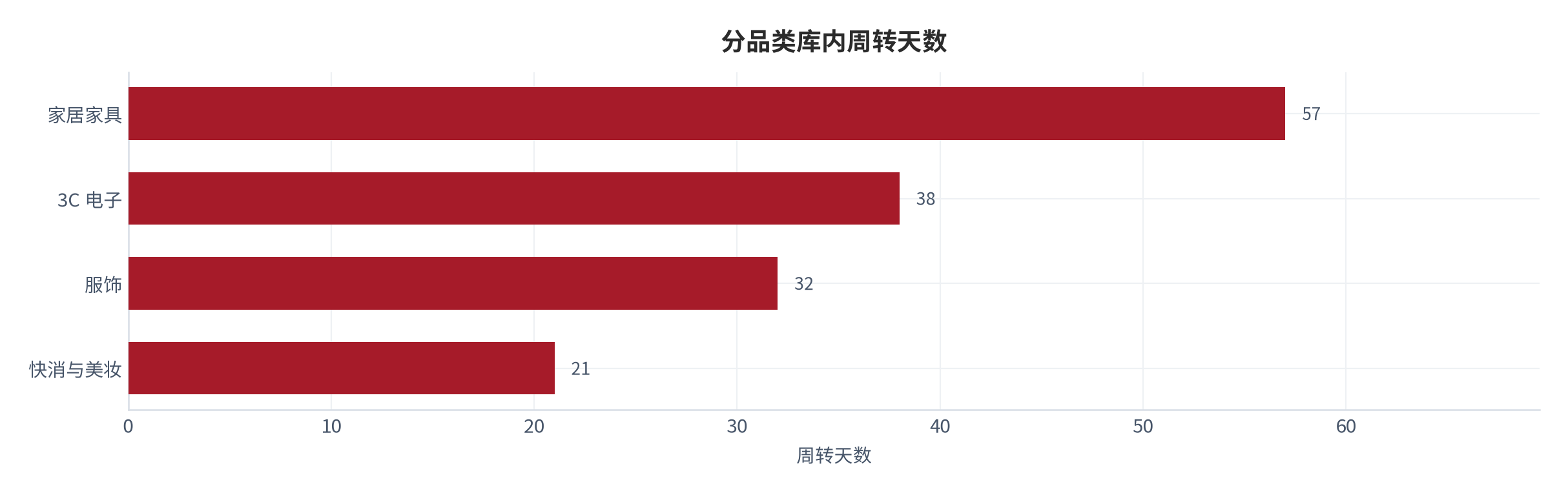 图 4：分品类周转天数对比（天；测算）。3C 电子约 38 天、家居家具约 57 天、服饰约 32 天、快消与美妆约 21 天 [2]。资料来源：[2]，测算