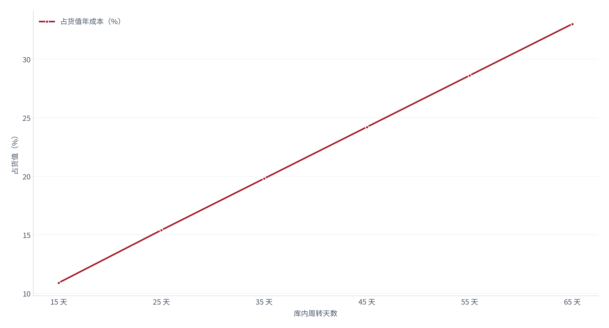 图 5：周转天数与库存成本的对应关系（天与百分比；测算）。横轴为周转天数、纵轴为占货值的年成本比例 [7]；周转每延长 10 天，持有成本约上升 0.5 个百分点 [7]。资料来源：[7]，测算