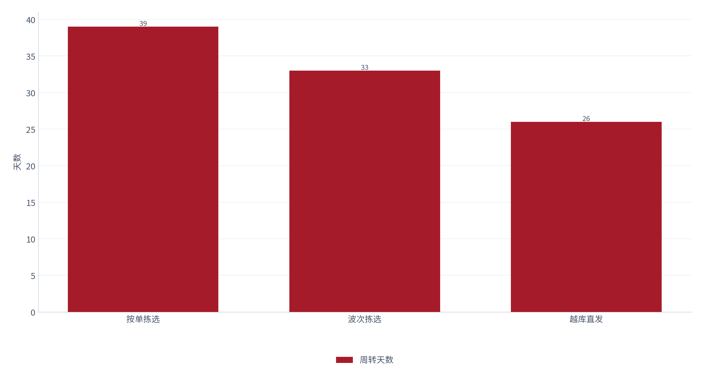 图 6：作业方式与周转表现（天；测算）。按单拣选约 39 天、波次拣选约 33 天、越库直发约 26 天 [2]。资料来源：[2]，测算