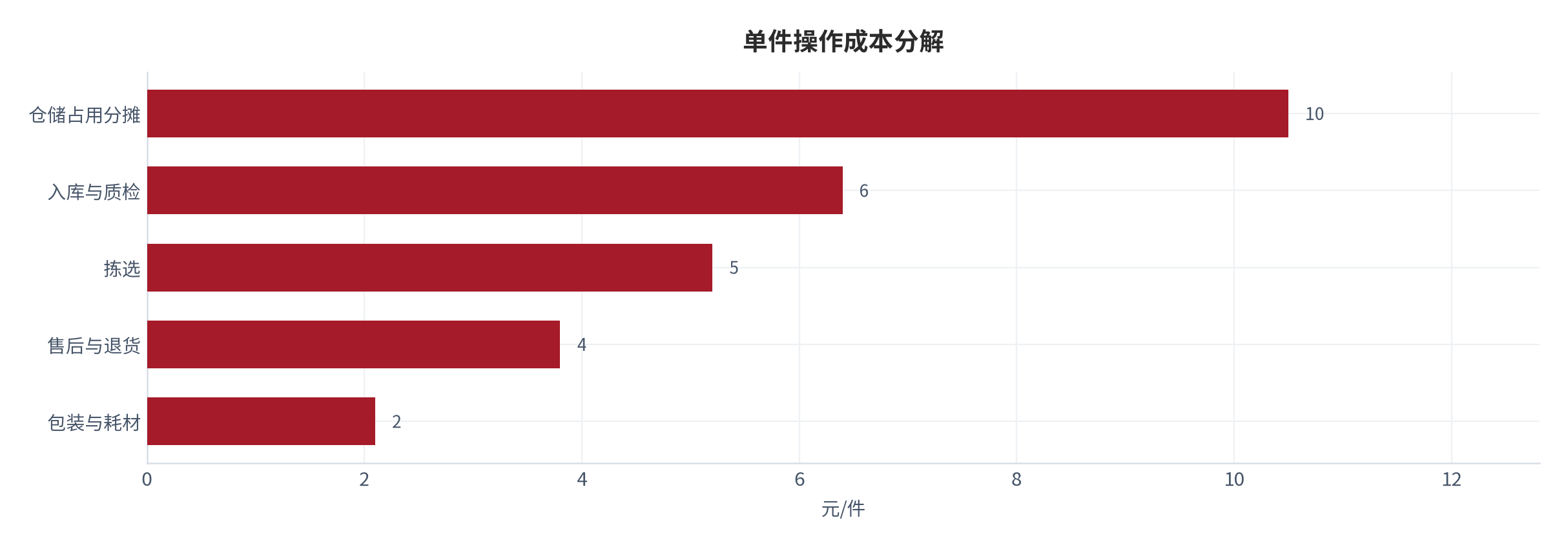 图 7：单件操作成本分解（元/件；测算）。入库与质检约 6.4 元、拣选约 5.2 元、包装与耗材约 2.1 元、仓储占用约 10.5 元、售后与退货约 3.8 元 [3]。资料来源：[3]，测算