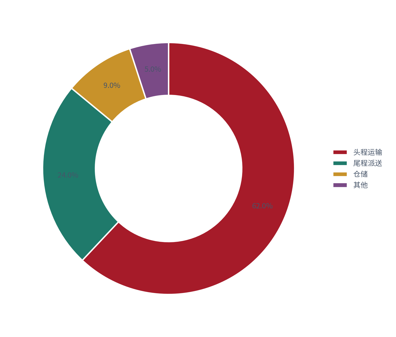 图 8：履约成本的构成（%；测算）。头程运输约 62%、尾程派送约 24%、仓储约 9%、其他约 5% [6]。资料来源：[6]，测算