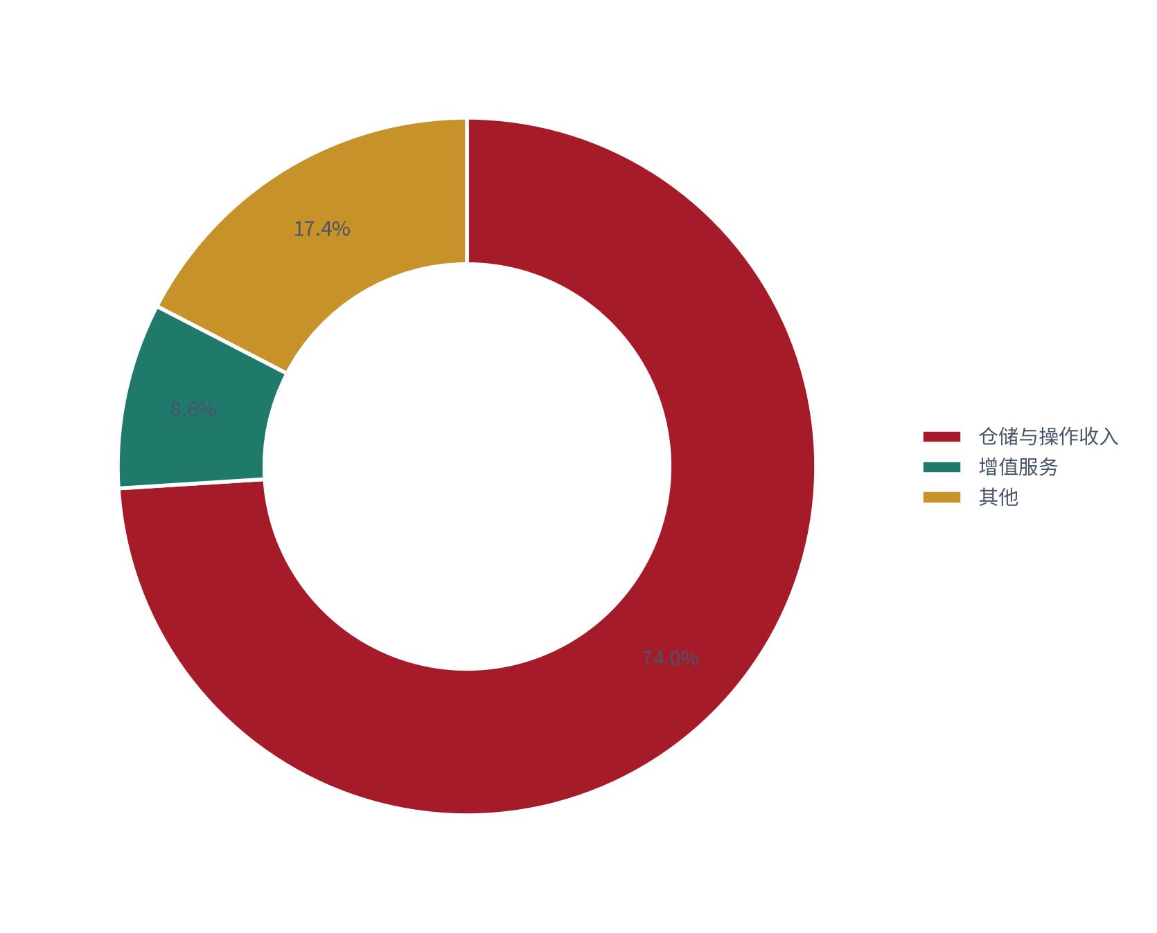 图 10：单仓收入流向分解（%；测算）。仓储与操作收入约 74%、增值服务约 8.6%、其他约 17.4% [13]。资料来源：[13]，测算