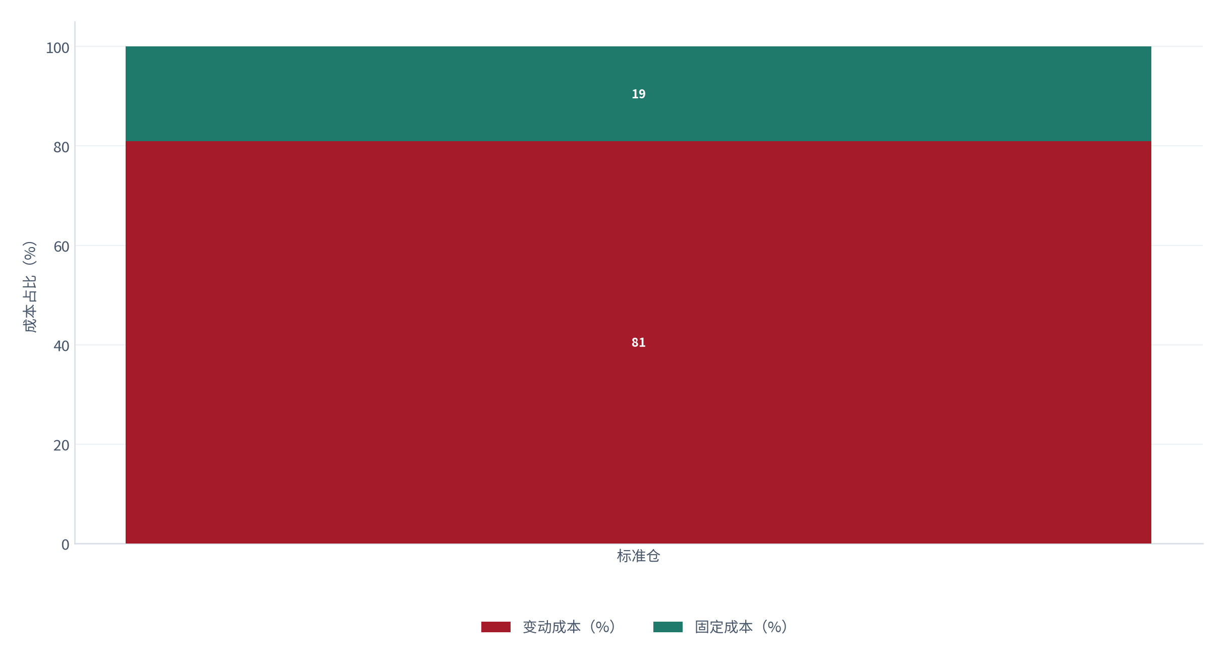 图 11：成本结构与平衡点构成（%；测算）。固定成本约 266 万元、变动成本约 81%、盈亏平衡对应约 1,400 万元 [5][6]。资料来源：[5][6]，测算