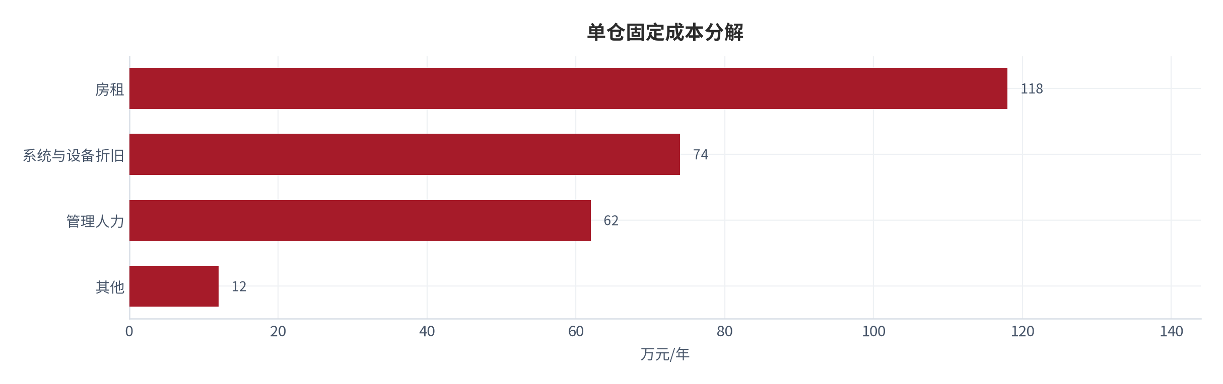 图 12：固定成本分解（万元/年；测算）。房租约 118 万元、折旧约 74 万元、管理人力约 62 万元、其他约 12 万元 [5]。资料来源：[5]，测算