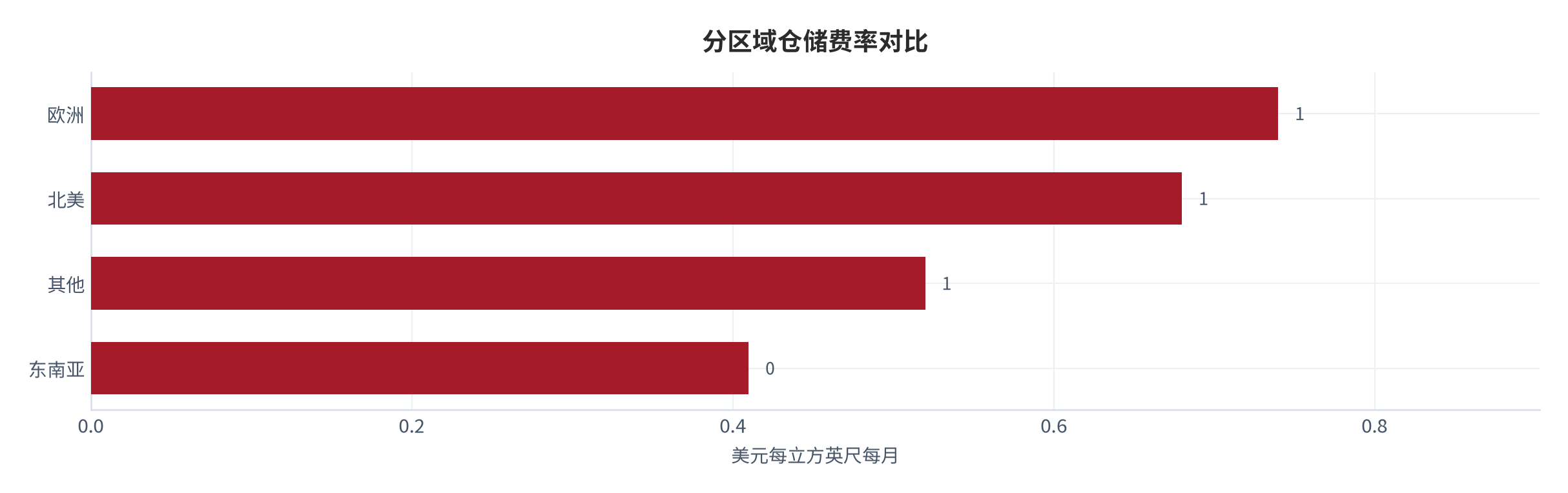 图 13：分区域仓储费率对比（美元每立方英尺每月；测算）。北美约 0.68 元、欧洲约 0.74 元、东南亚约 0.41 元、其他约 0.52 元 [4]。资料来源：[4]，测算