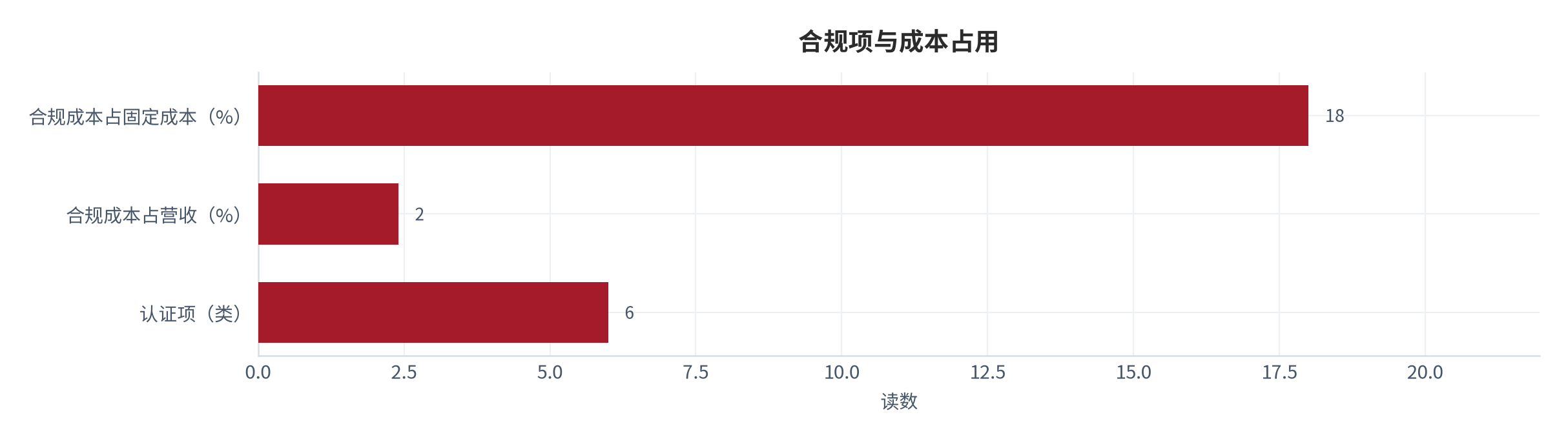 图 18：合规项与成本占用（项与百分比；测算）。认证项约 6 类、合规成本占营收约 2.4%、占固定成本约 18% [11]。资料来源：[11]，测算